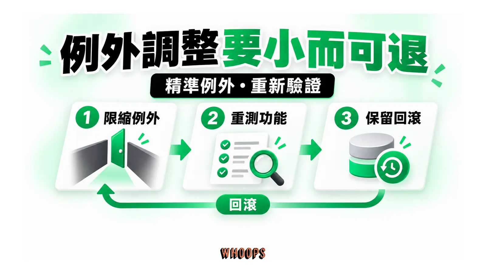 精準例外經功能重測,並保留返回原設定的路線