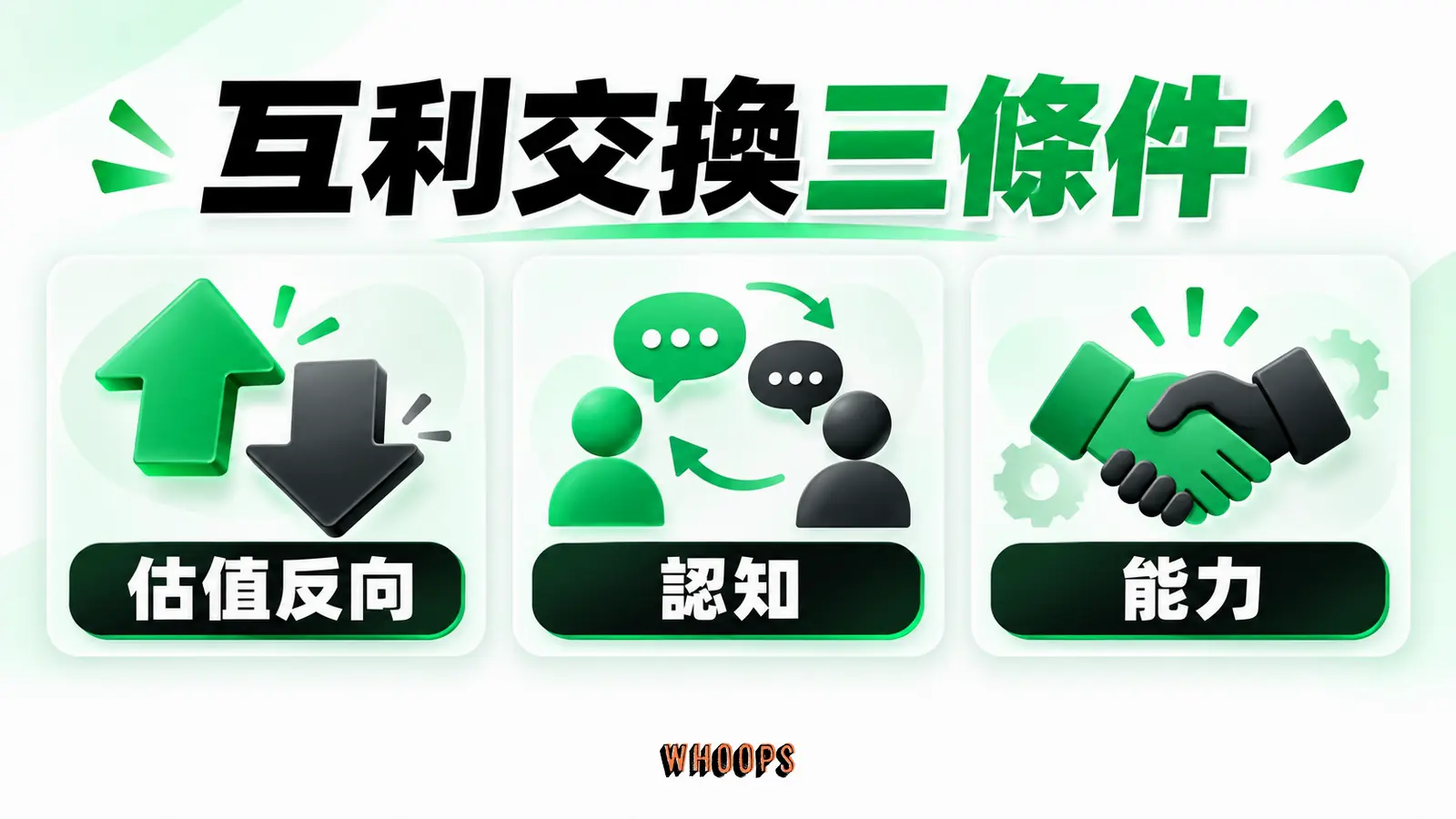 互利交換三條件資訊圖:孟格爾交換三條件:估值反向、雙方認知與完成交換的能力。圖內短標籤為「估值反向」、「認知」、「能力」,不填入未經核實的成效數字。