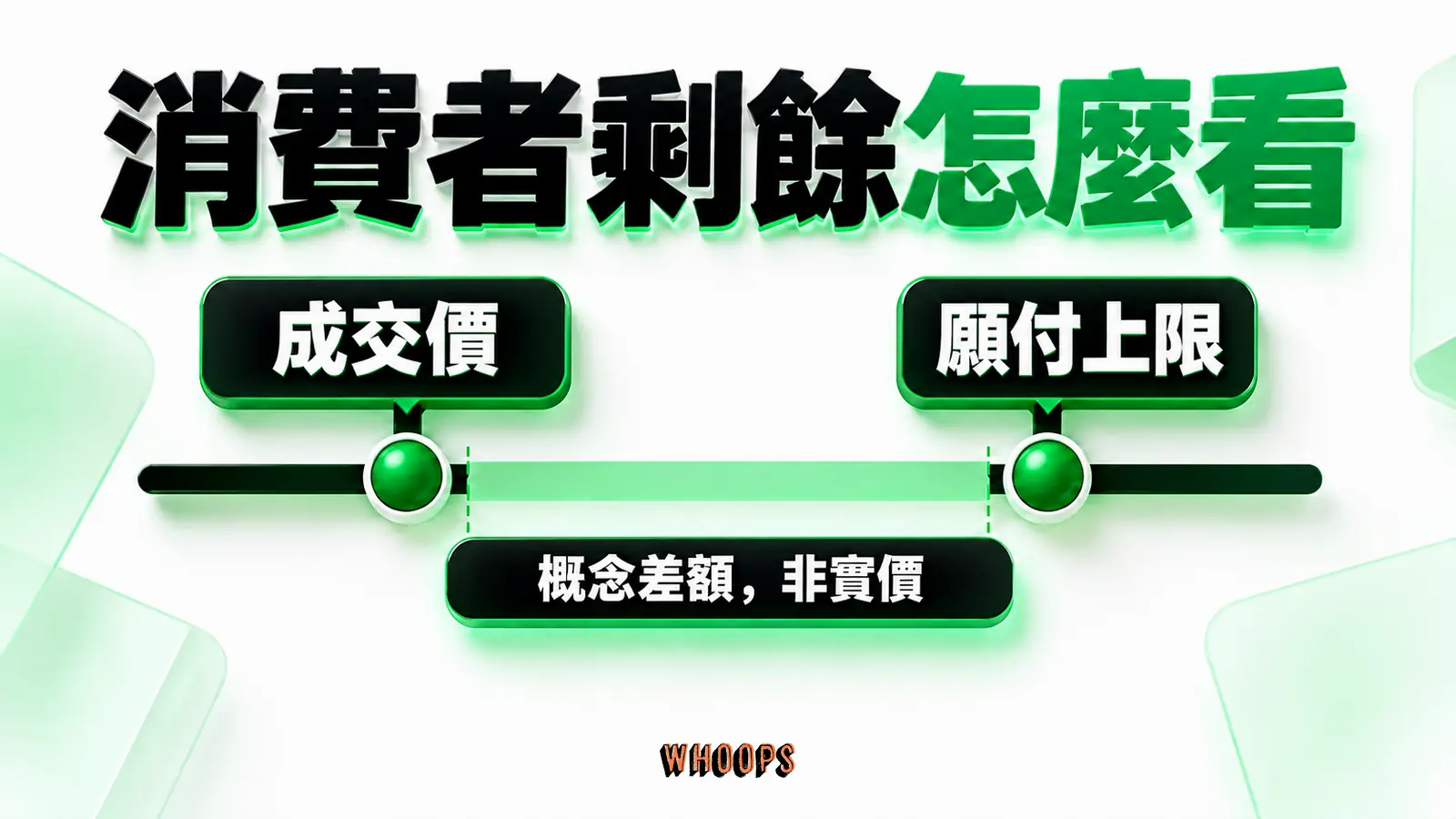 消費者剩餘怎麼看資訊圖:買方願付上限與實際成交價之間的差額示意,不把假設算例當實際價格。圖內短標籤為「願付上限」、「成交價」,不填入未經核實的成效數字。