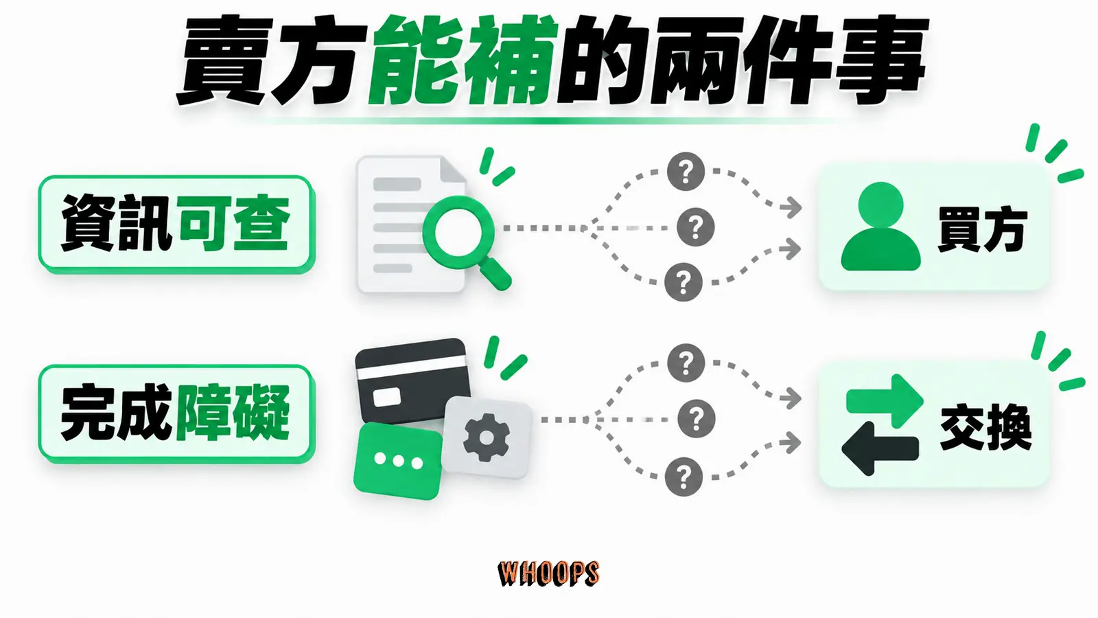 賣方能補的兩件事資訊圖:賣方以說明與試用讓價值可查,再用方案和付款方式降低完成障礙。圖內短標籤為「買方」、「交換」,不填入未經核實的成效數字。