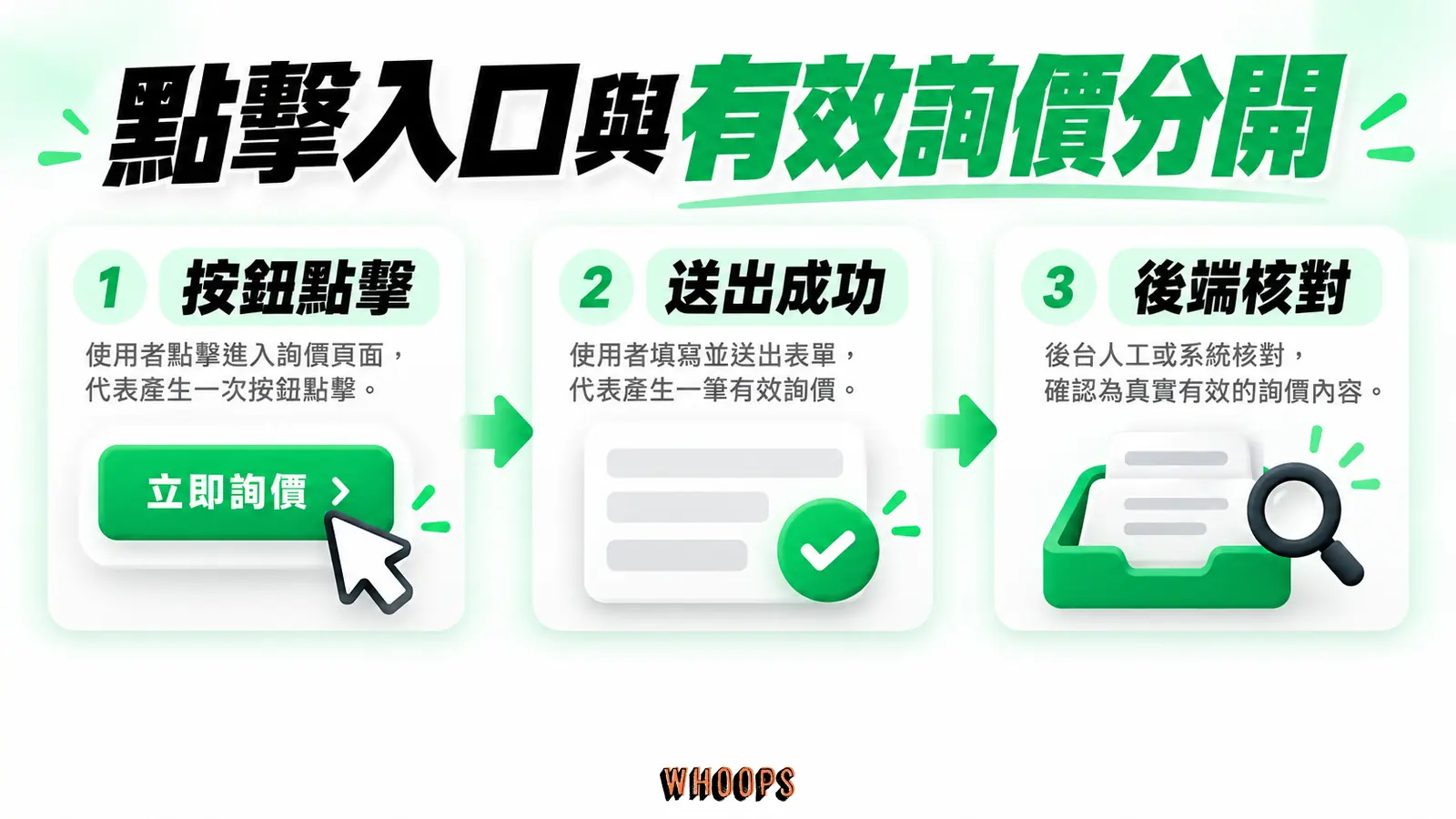 點擊入口與有效詢價分開:按鈕點擊、送出成功、後端核對