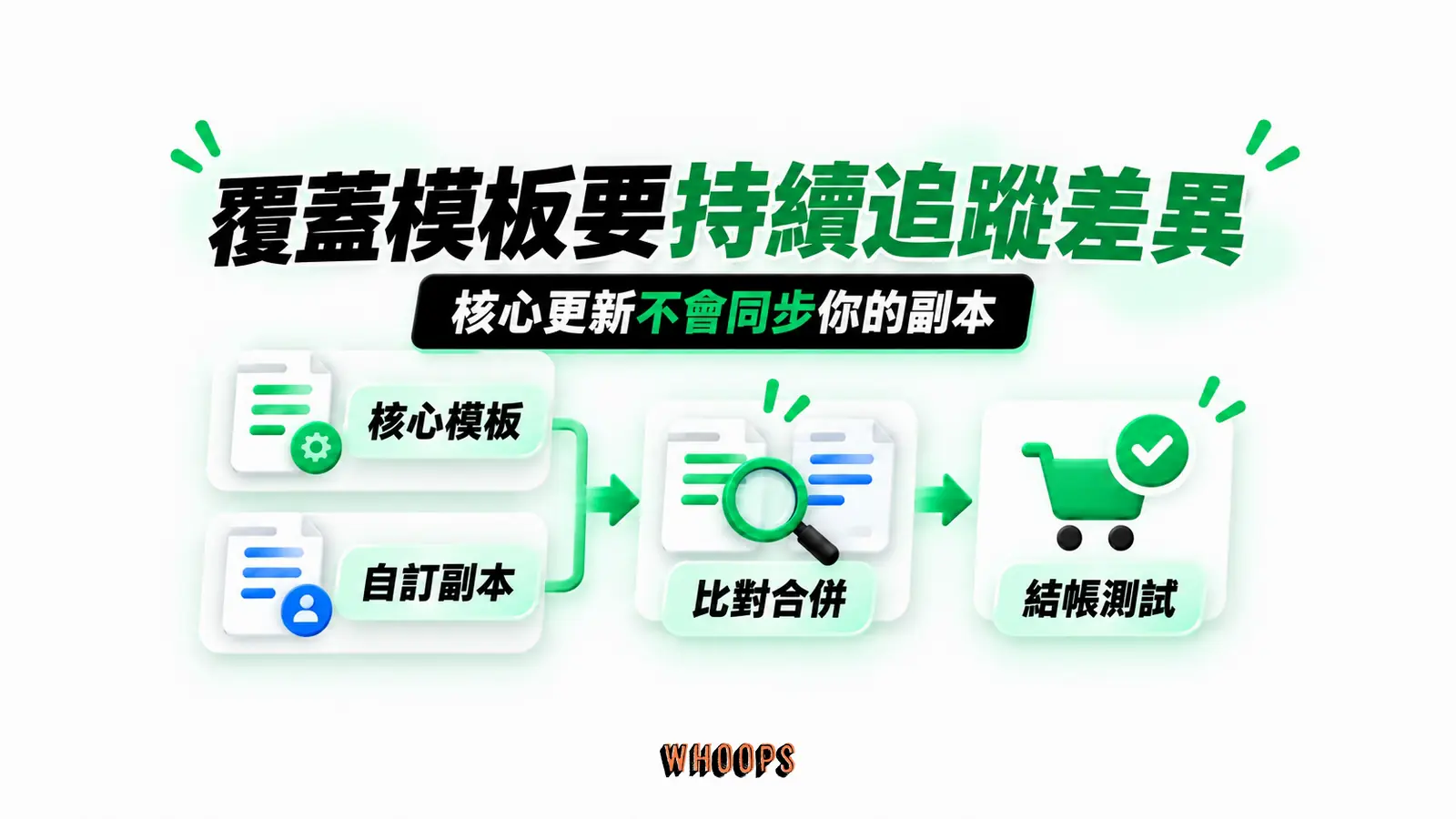 覆蓋模板要持續追蹤差異:核心模板、自訂副本、比對合併、結帳測試