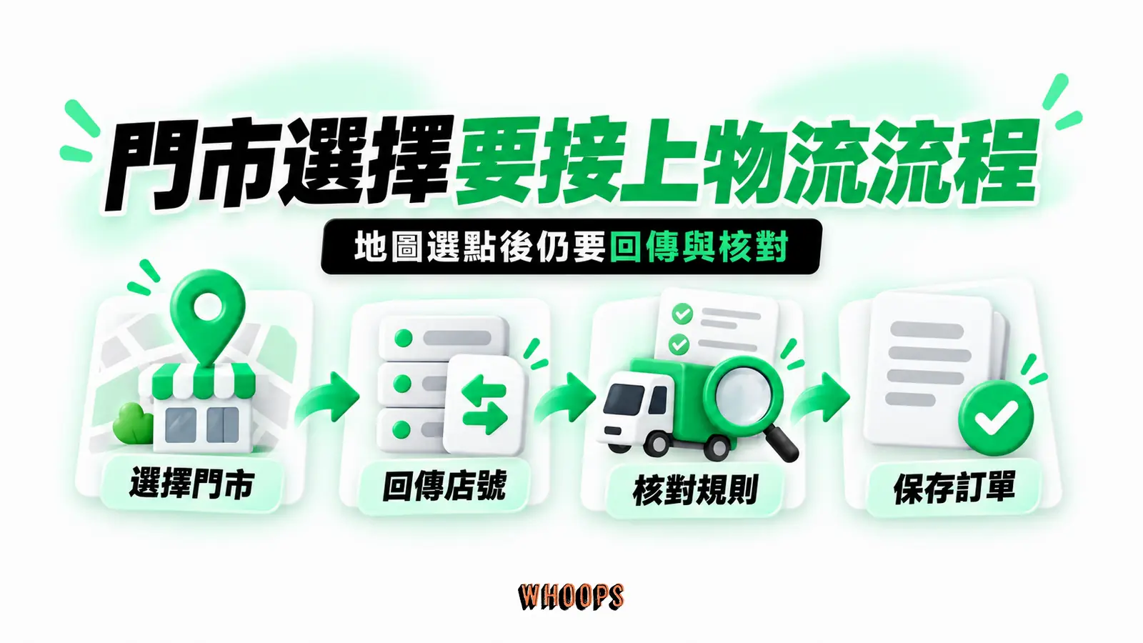 門市選擇要接上物流流程:選擇門市、回傳店號、核對規則、保存訂單