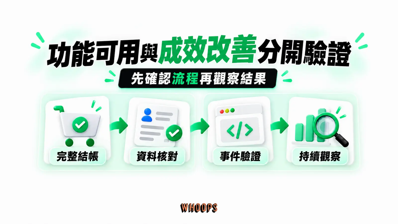 功能可用與成效改善分開驗證:完整結帳、資料核對、事件驗證、持續觀察