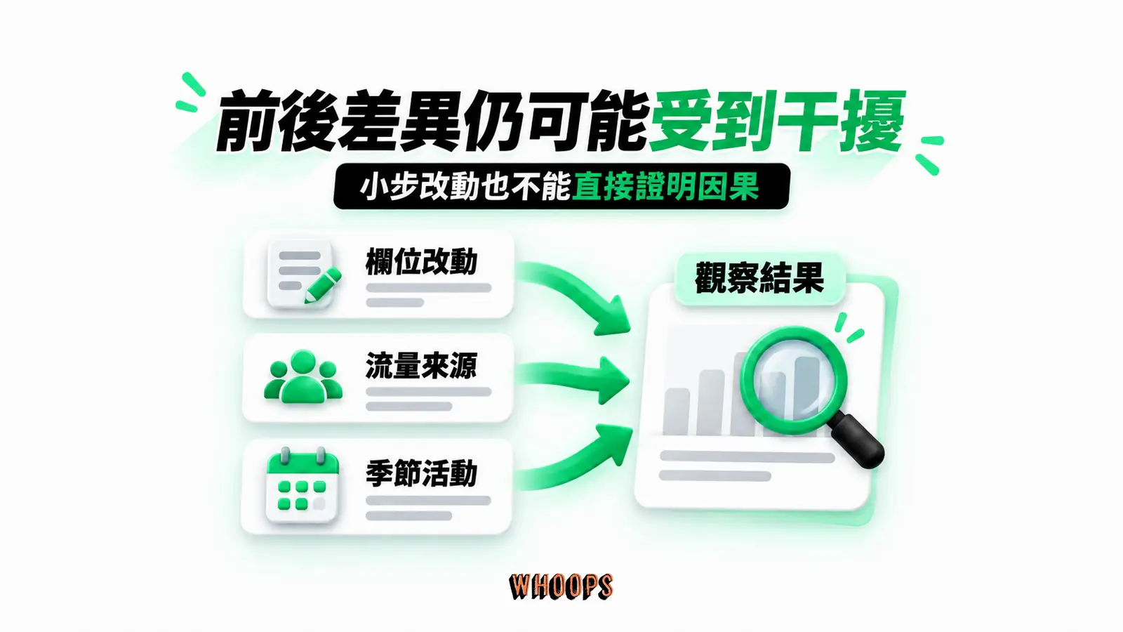 前後差異仍可能受到干擾:欄位改動、流量來源、季節活動、觀察結果