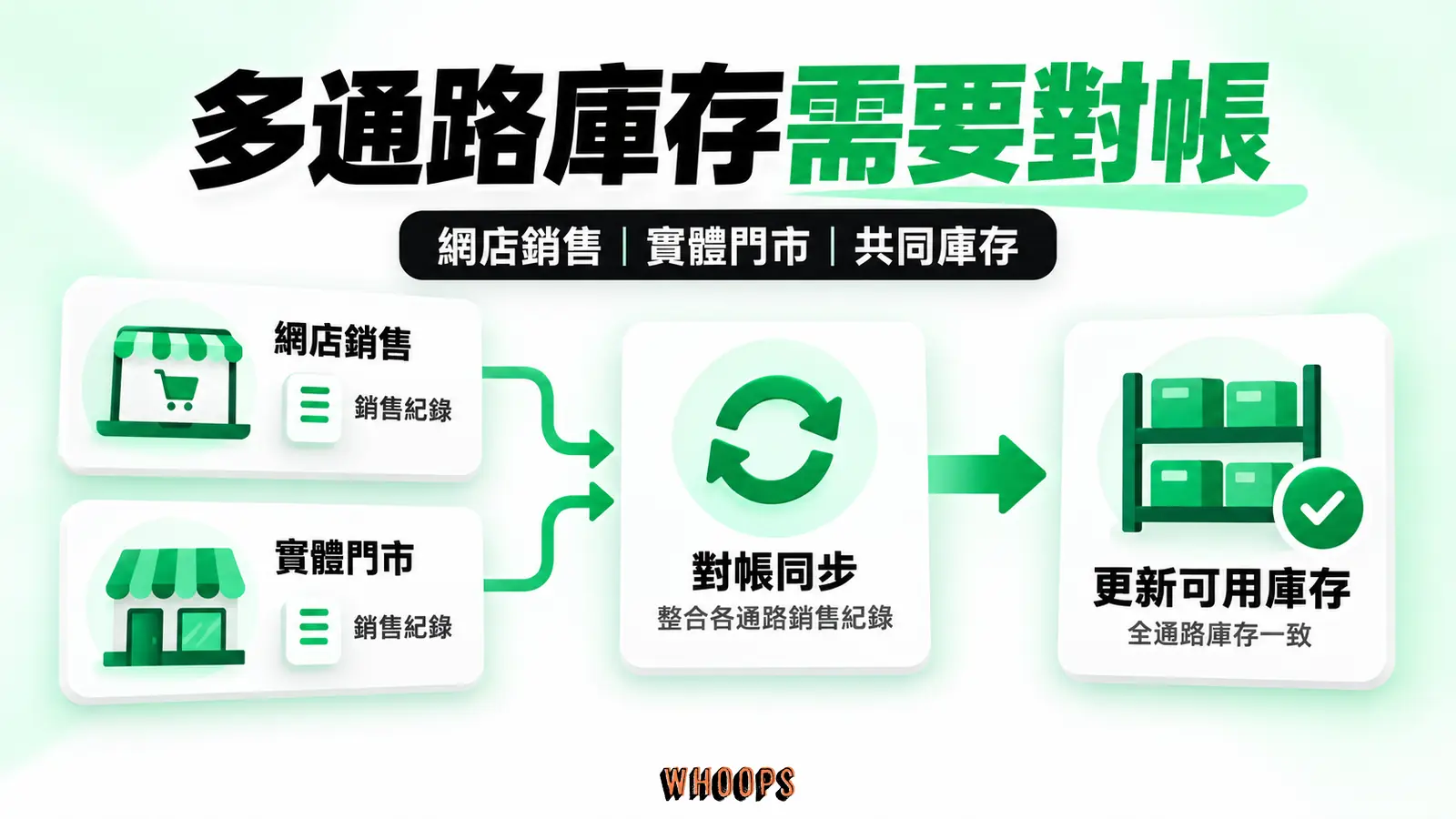 多通路庫存需要對帳:網店銷售、實體門市、共同庫存