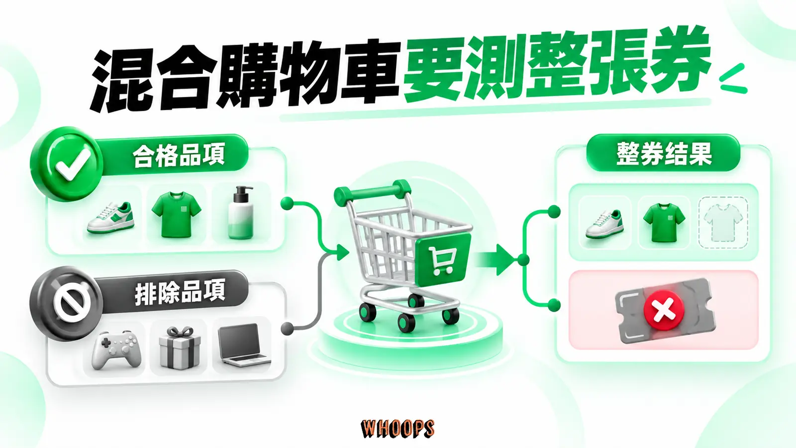 混合購物車要測整張券:合格品項、排除品項、整券結果