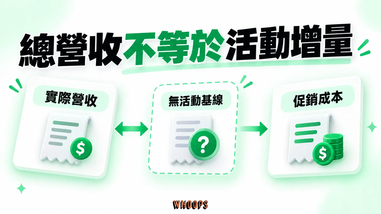 總營收不等於活動增量:實際營收、無活動基線、促銷成本