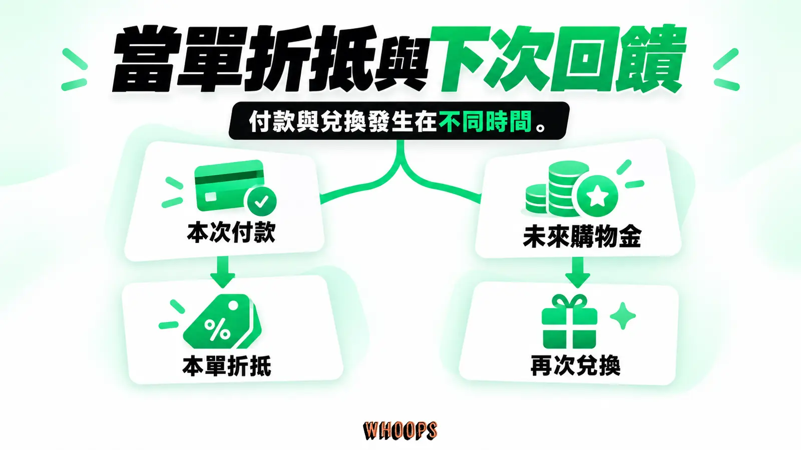 當單折抵與下次回饋:本次付款、未來購物金、再次兌換