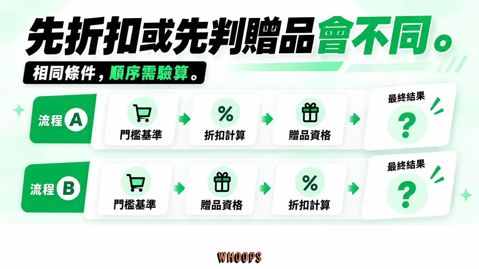 先折扣或先判贈品會不同:門檻基準、折扣計算、贈品資格