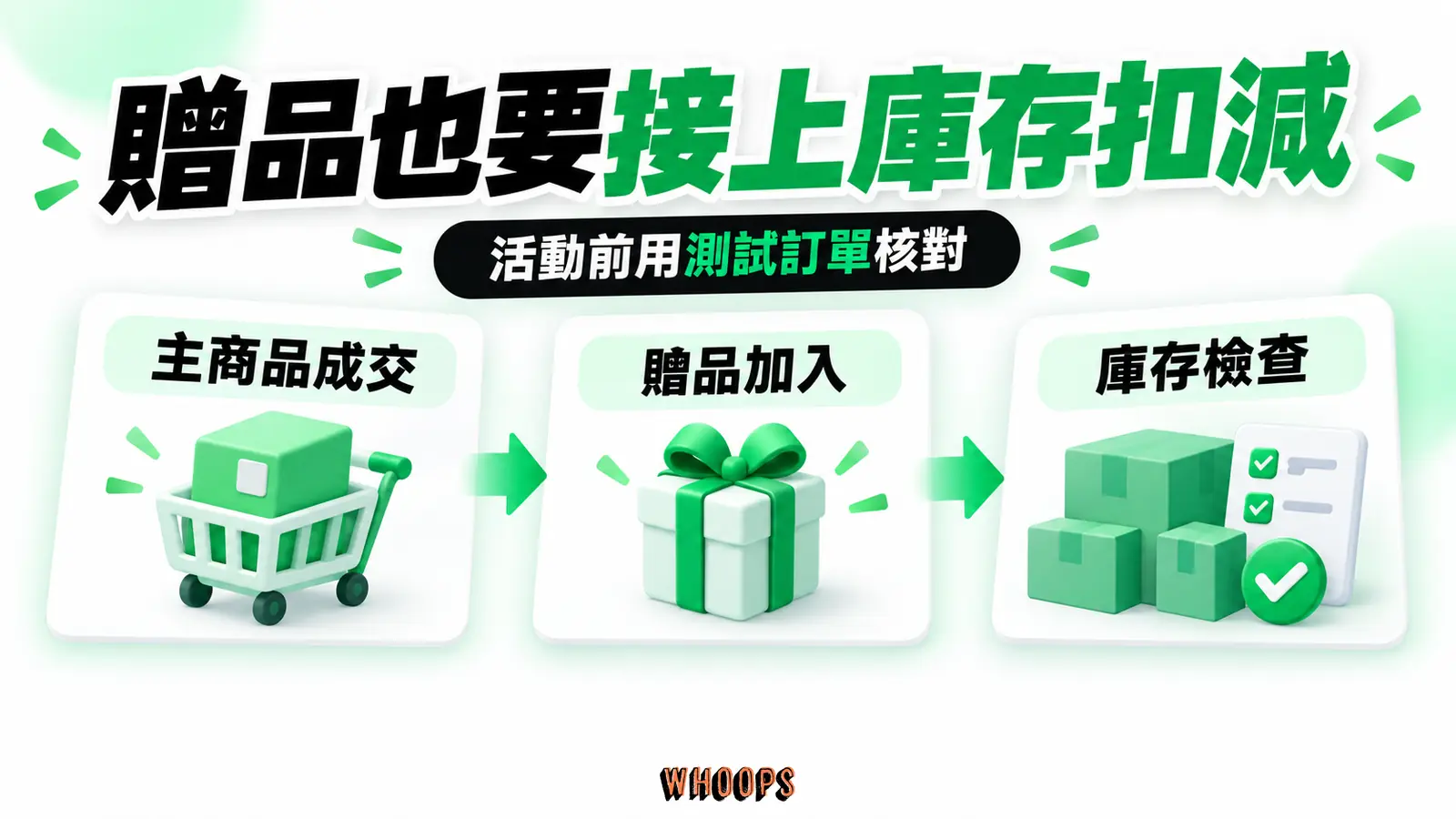 贈品也要接上庫存扣減:主商品成交、贈品加入、庫存檢查
