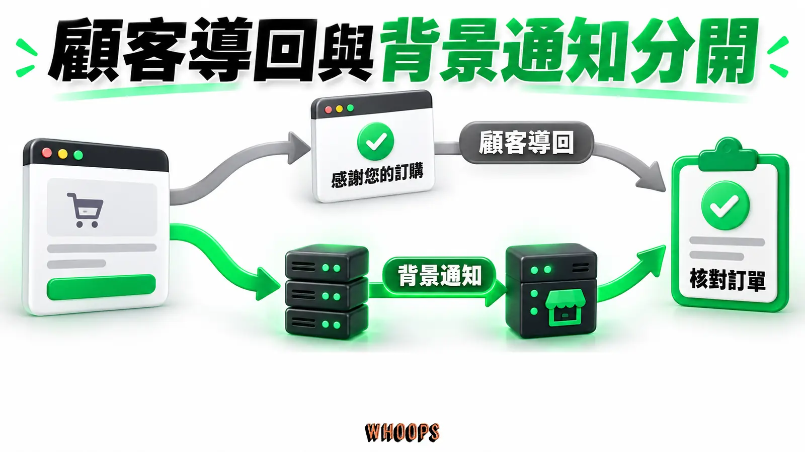 顧客導回與背景通知分開:付款頁面、顧客導回、背景通知