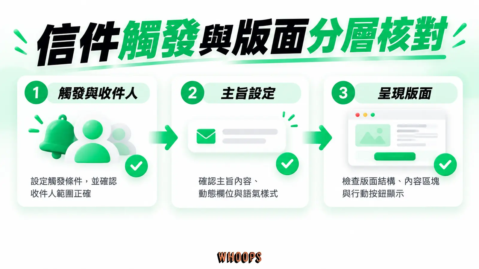 信件觸發與版面分層核對:觸發與收件人、主旨設定、呈現版面