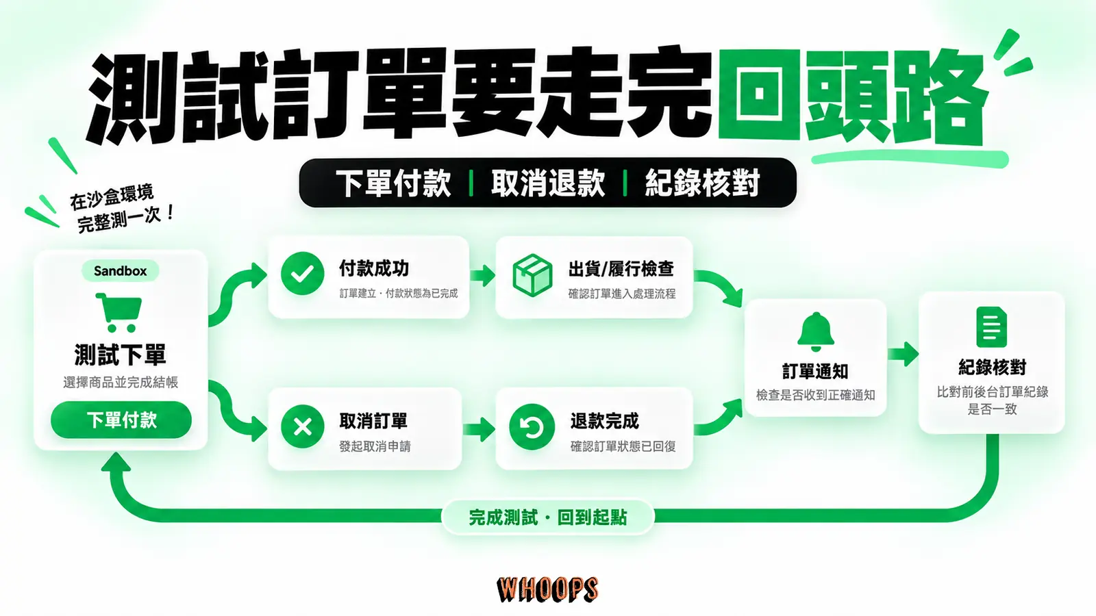 測試訂單要走完回頭路:下單付款、取消退款、紀錄核對