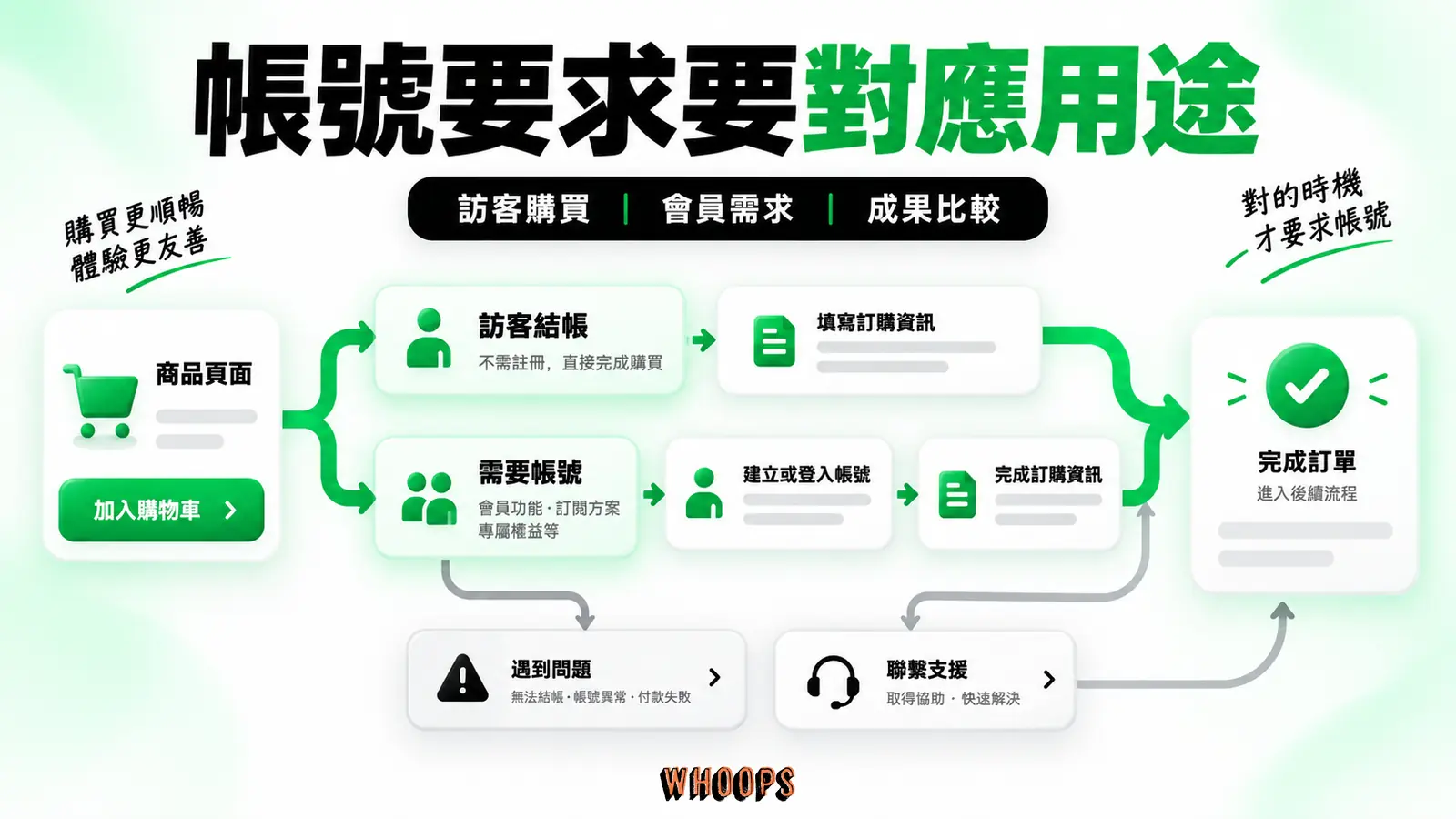 帳號要求要對應用途:訪客購買、會員需求、成果比較