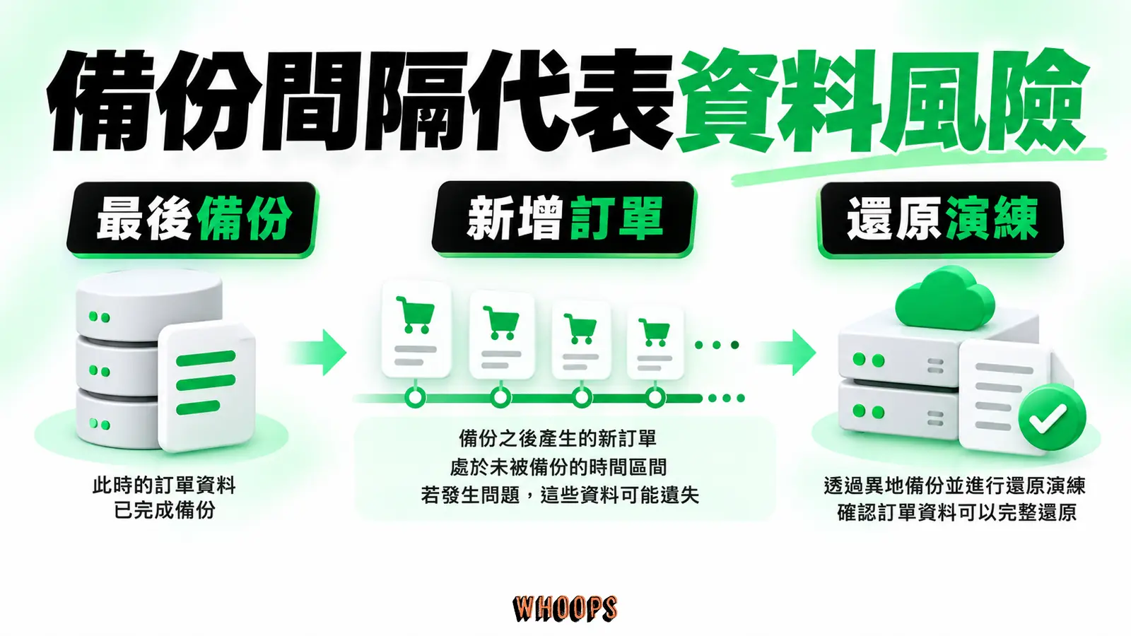 備份間隔代表資料風險:最後備份、新增訂單、還原演練