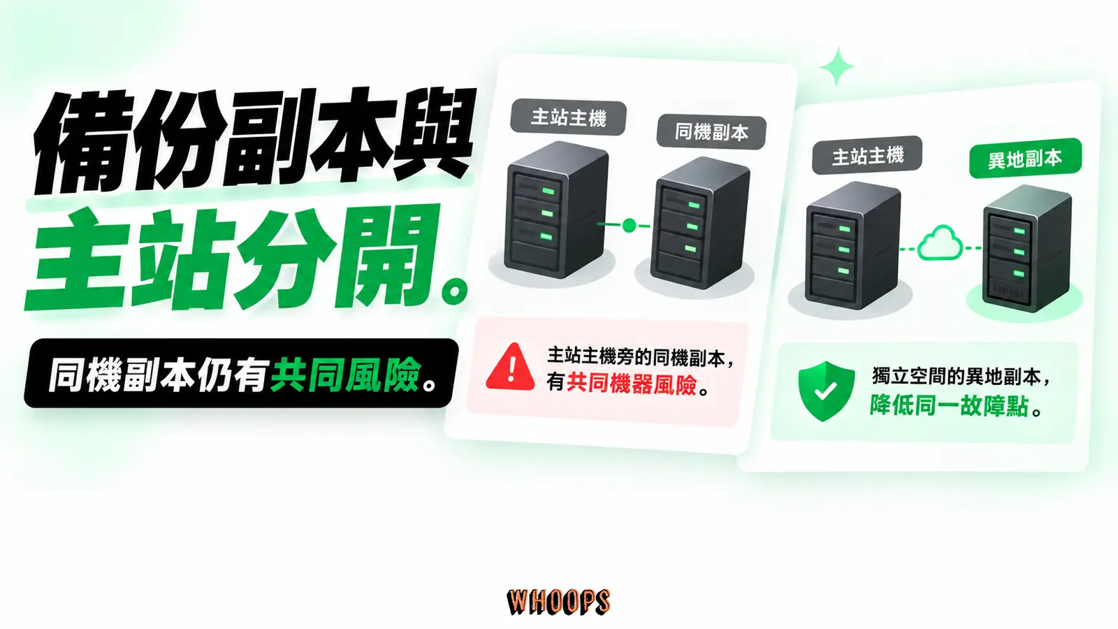 備份副本與主站分開:主站主機、同機副本、異地副本