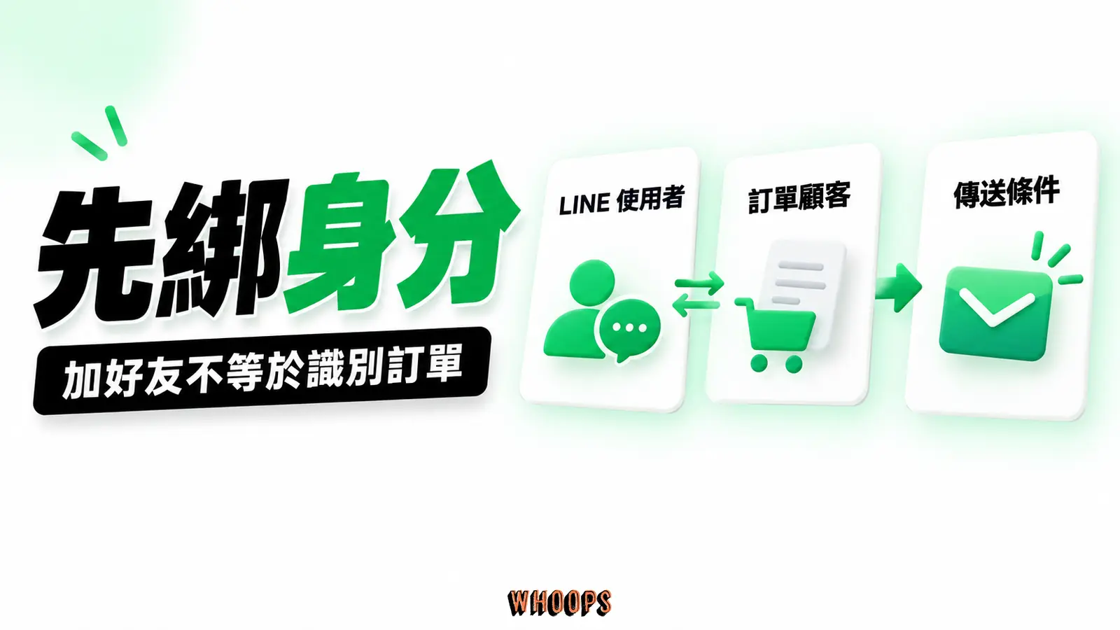 LINE通知先接好身分:LINE使用者、訂單顧客、傳送條件