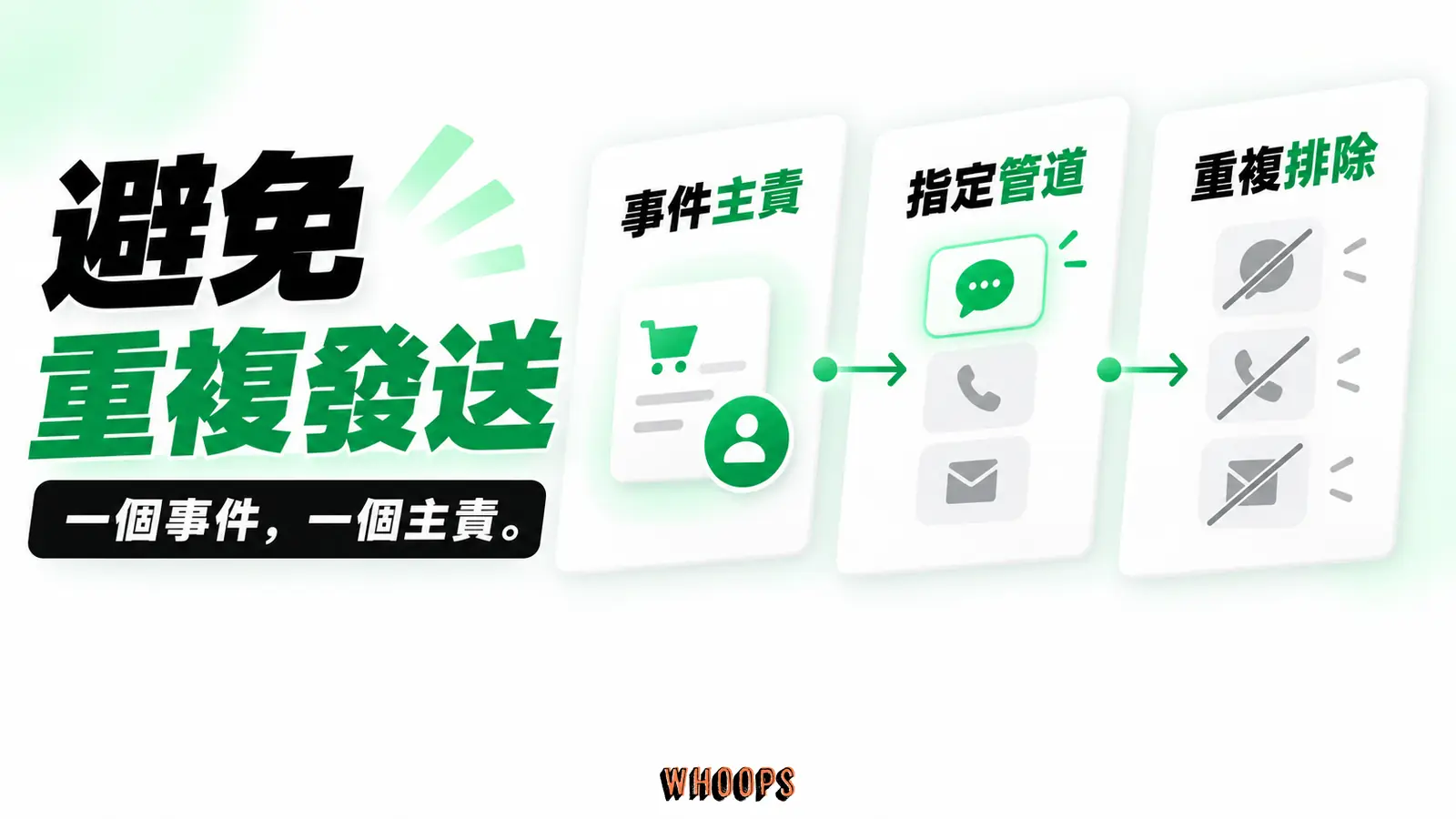 同一事件避免重複發送:事件主責、指定管道、重複排除
