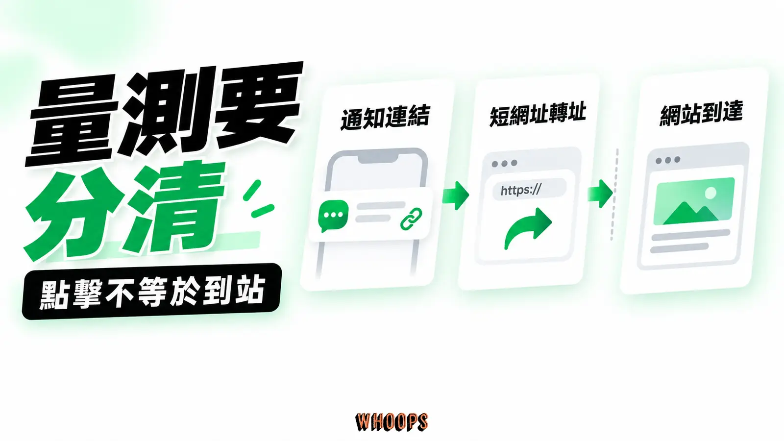 落地頁量測有明確邊界:通知連結、短網址轉址、網站到達
