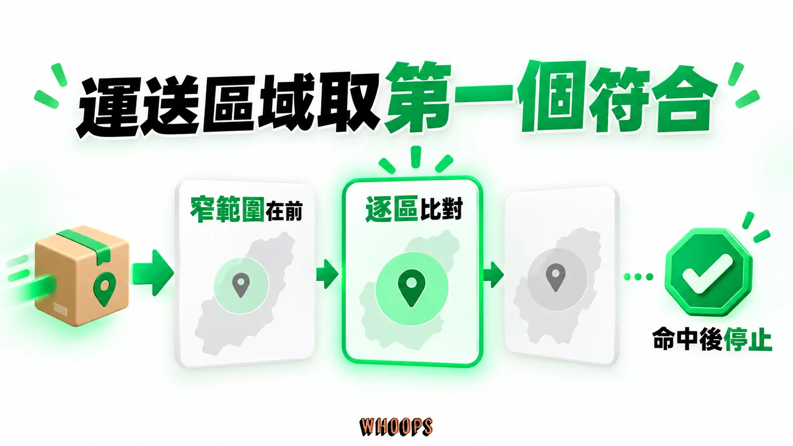 運送區域取第一個符合:窄範圍在前、逐區比對、命中後停止