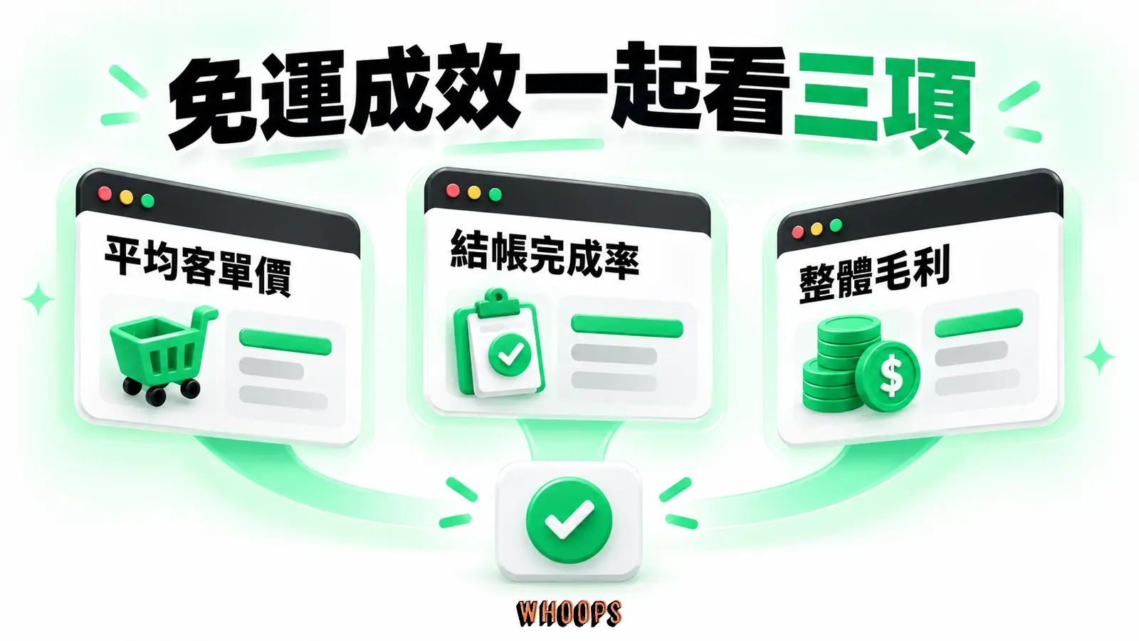 免運成效一起看三項:平均客單價、結帳完成率、整體毛利