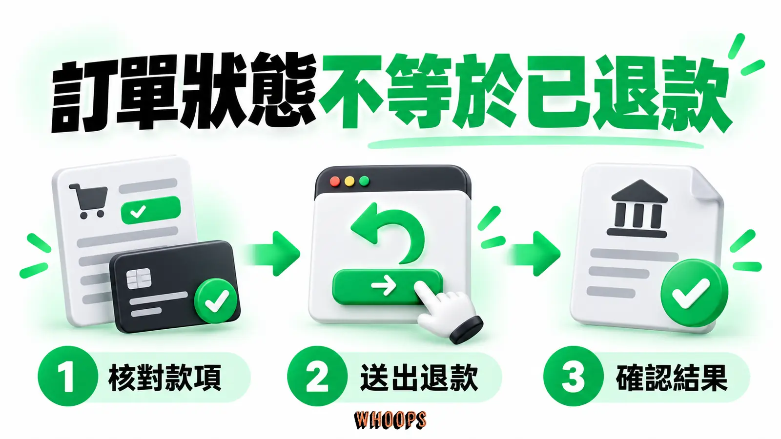 訂單狀態不等於已退款:核對款項、送出退款、確認結果