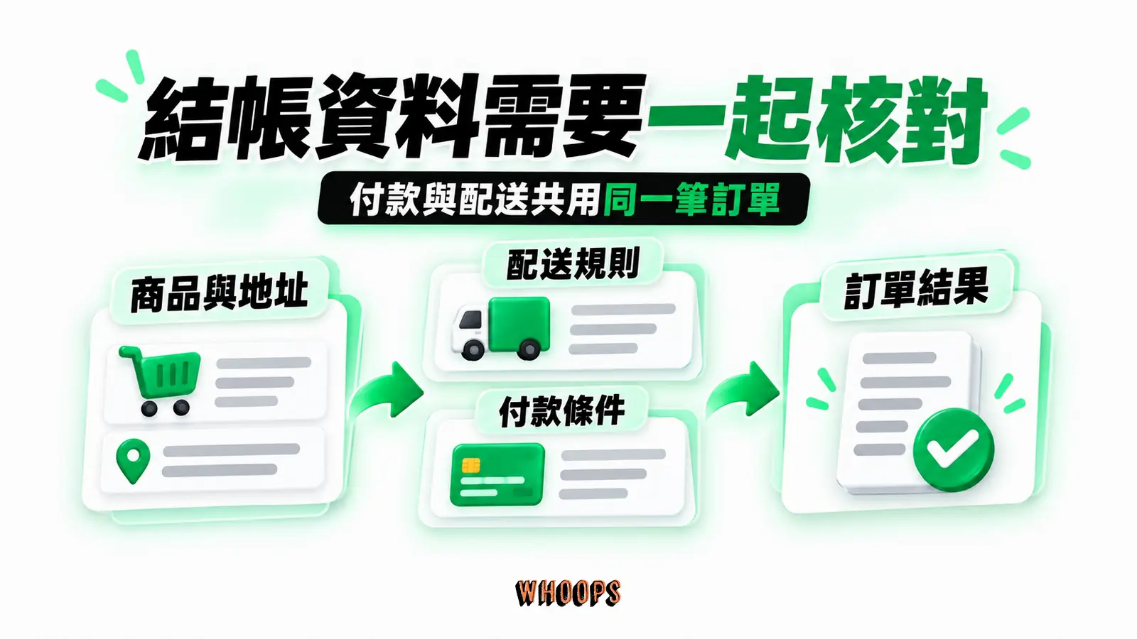 結帳資料需要一起核對:商品與地址、配送規則、付款條件、訂單結果