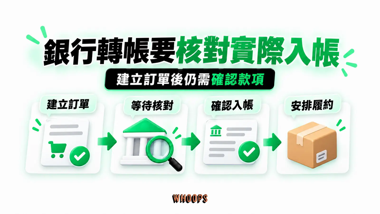銀行轉帳要核對實際入帳:建立訂單、等待核對、確認入帳、安排履約