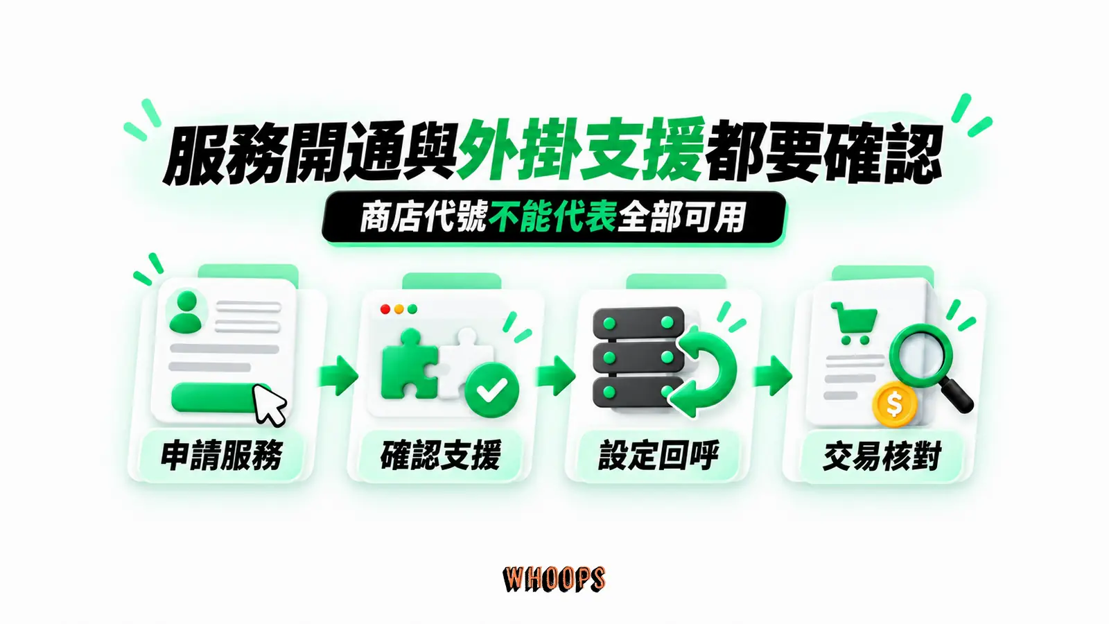 服務開通與外掛支援都要確認:申請服務、確認支援、設定回呼、交易核對