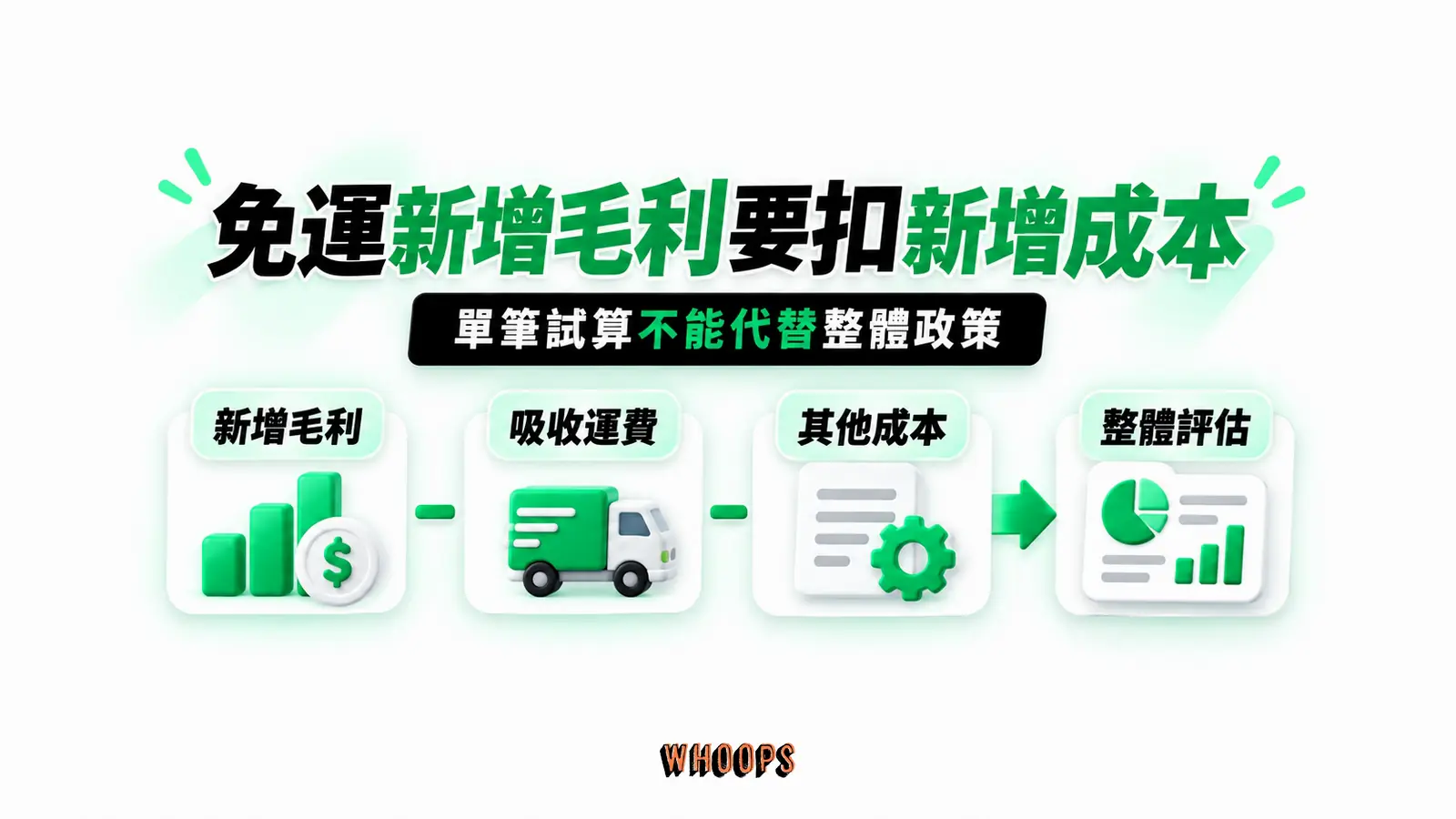 免運新增毛利要扣新增成本:新增毛利、吸收運費、其他成本、整體評估