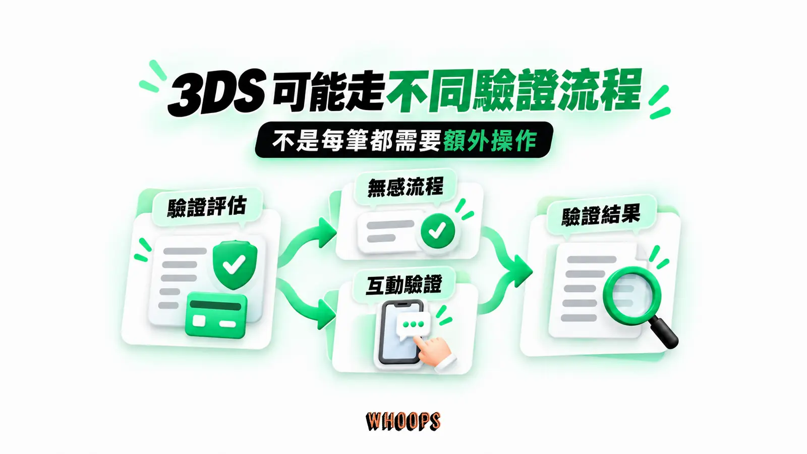 3DS 可能走不同驗證流程:驗證評估、無感流程、互動驗證、驗證結果