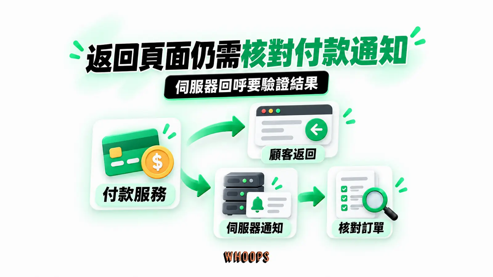 返回頁面仍需核對付款通知:顧客返回、付款服務、伺服器通知、核對訂單