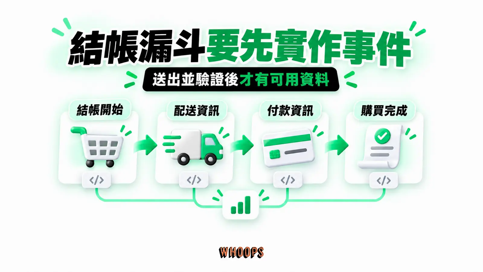 結帳漏斗要先實作事件:結帳開始、配送資訊、付款資訊、購買完成