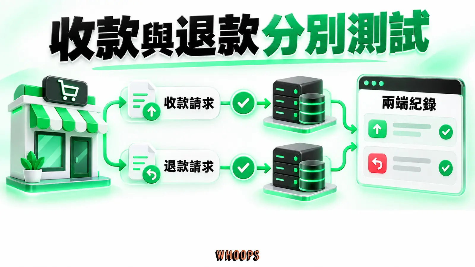 收款與退款分別測試:收款請求、退款請求、兩端紀錄