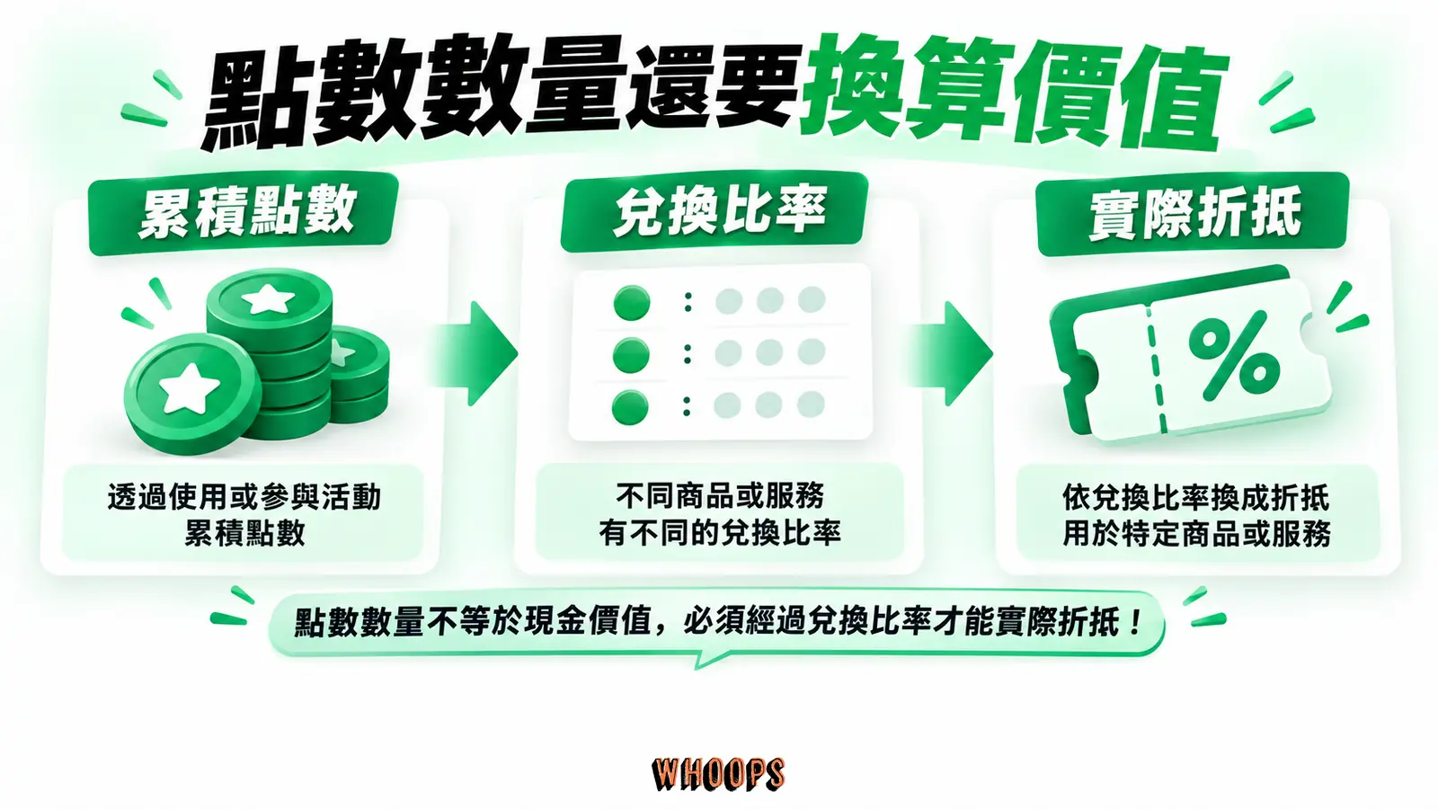 點數數量還要換算價值:累積點數、兌換比率、實際折抵