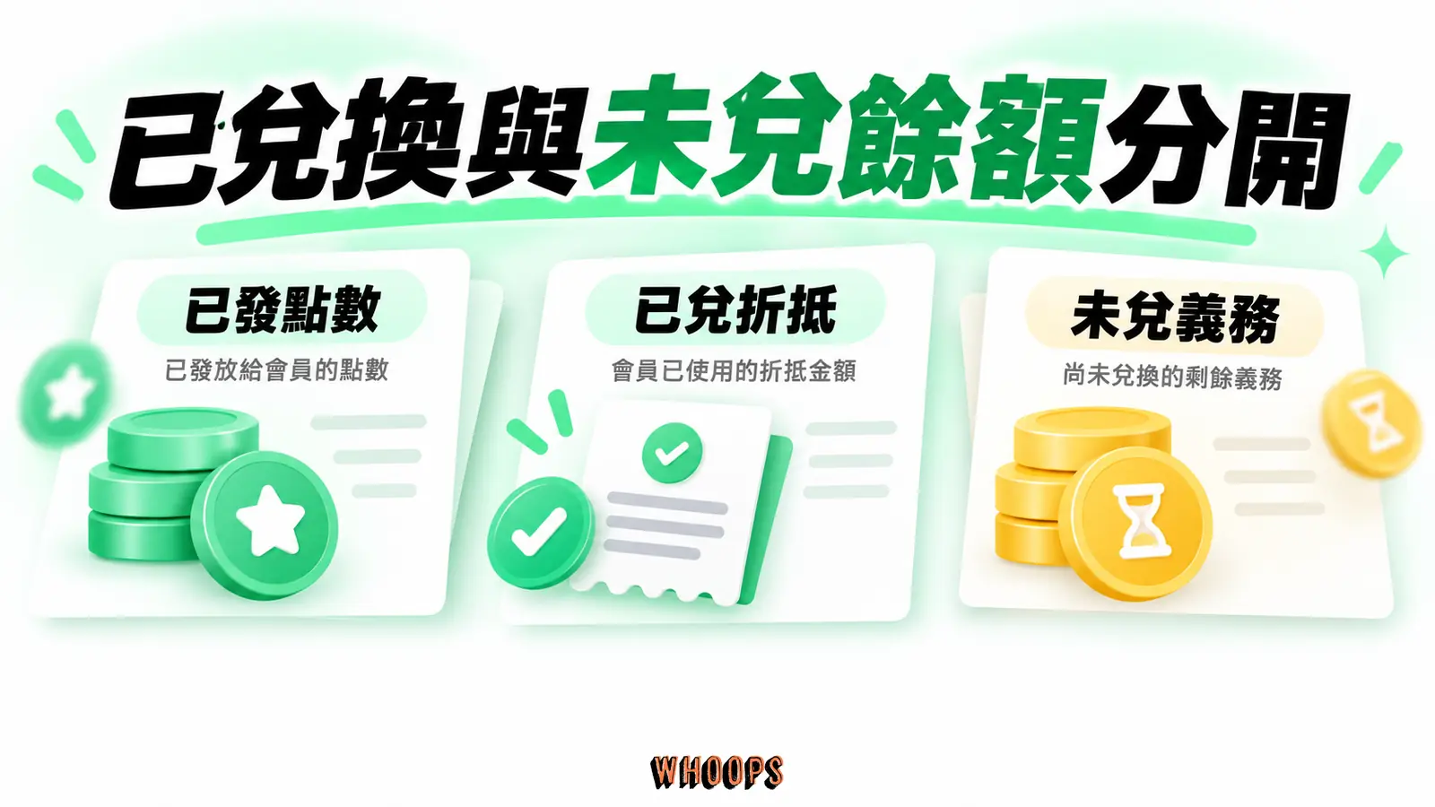 已兌換與未兌餘額分開:已發點數、已兌折抵、未兌義務