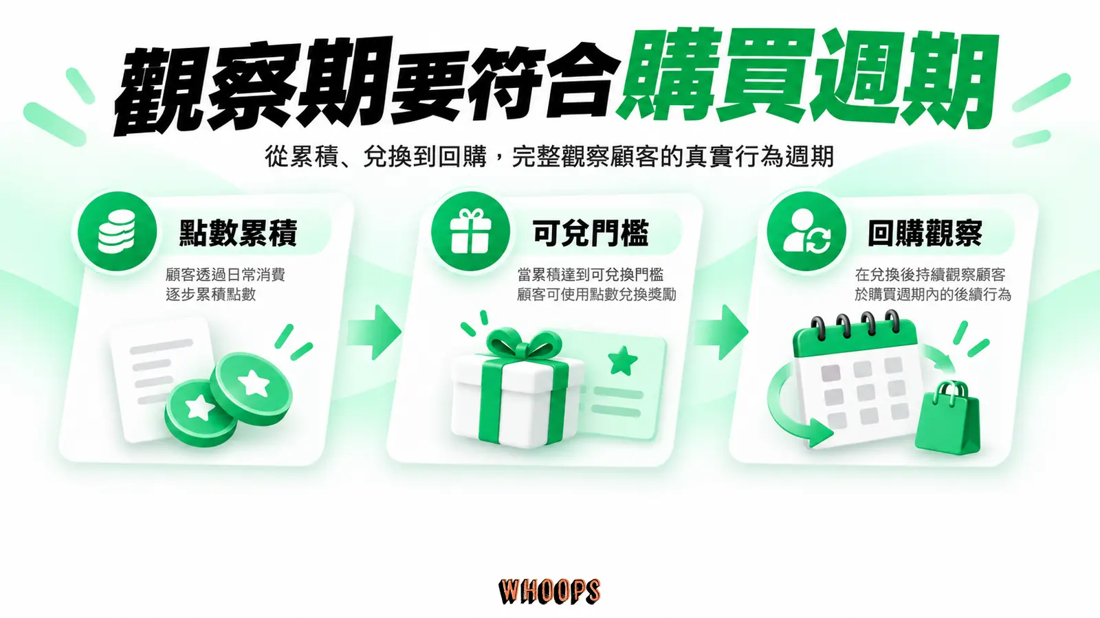 觀察期要符合購買週期:點數累積、可兌門檻、回購觀察