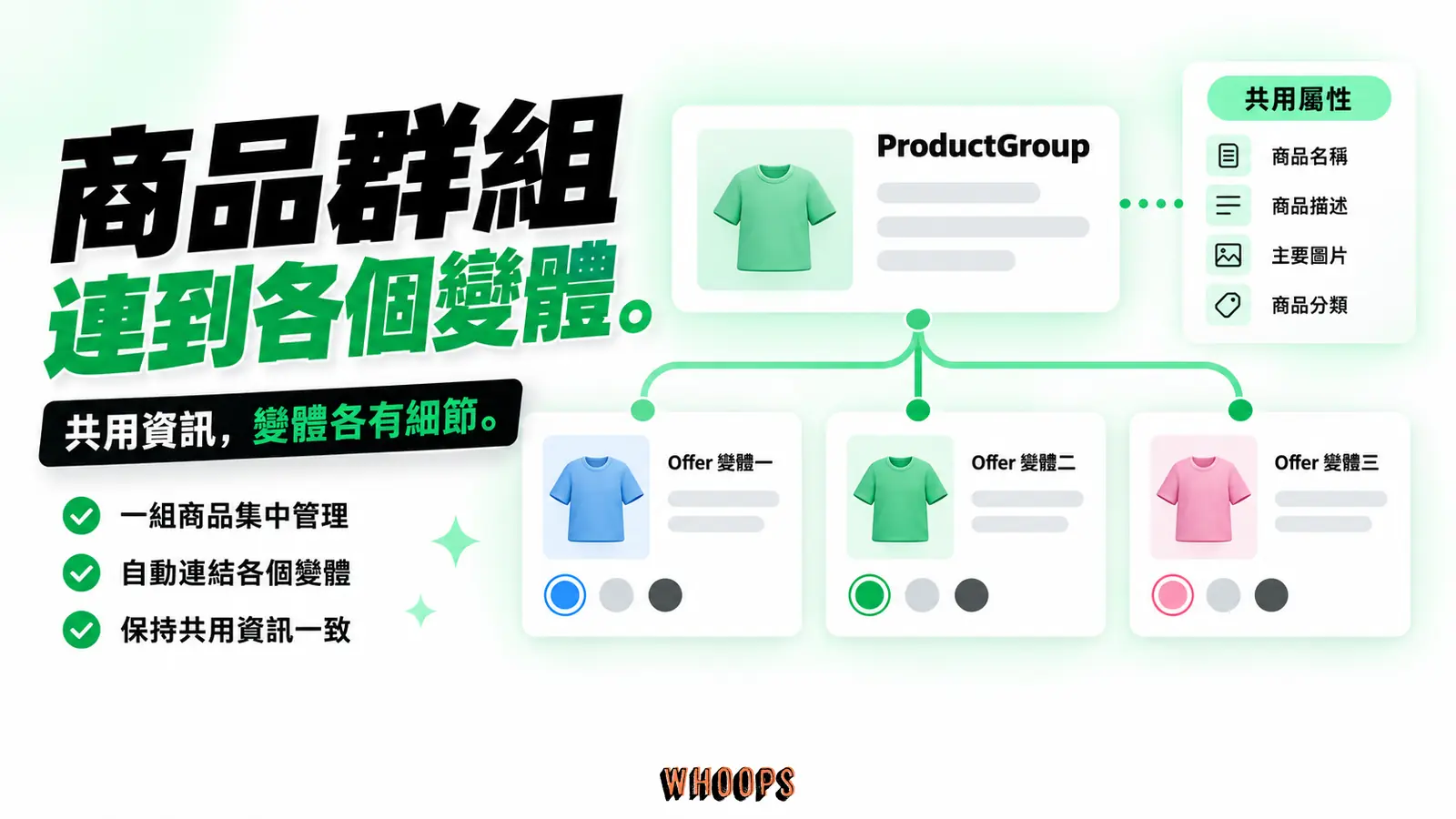 商品群組連到各個變體:ProductGroup、共用屬性、變體Offer