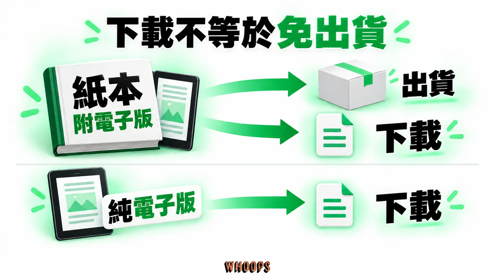 紙本附電子版需要出貨及下載,純電子版只需提供下載