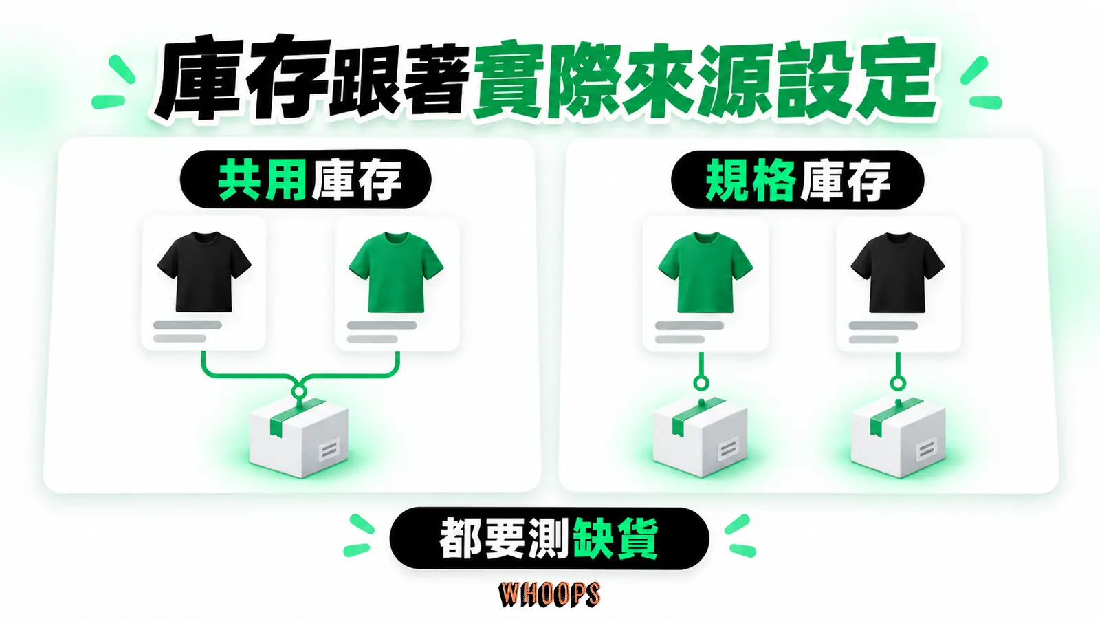 多個規格可使用同一父商品庫存,或各自管理變體庫存