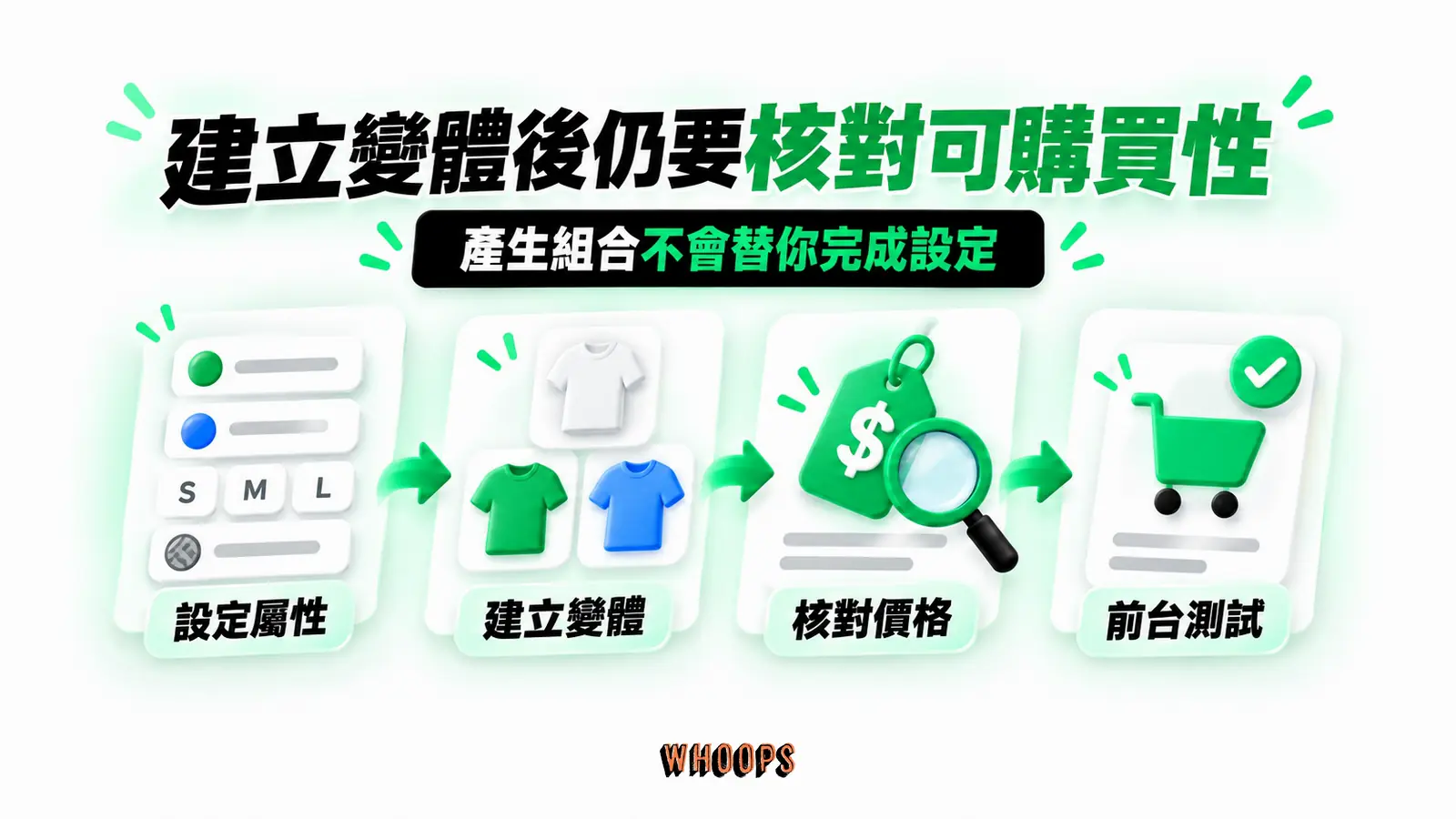 建立變體後仍要核對可購買性:設定屬性、建立變體、核對價格、前台測試