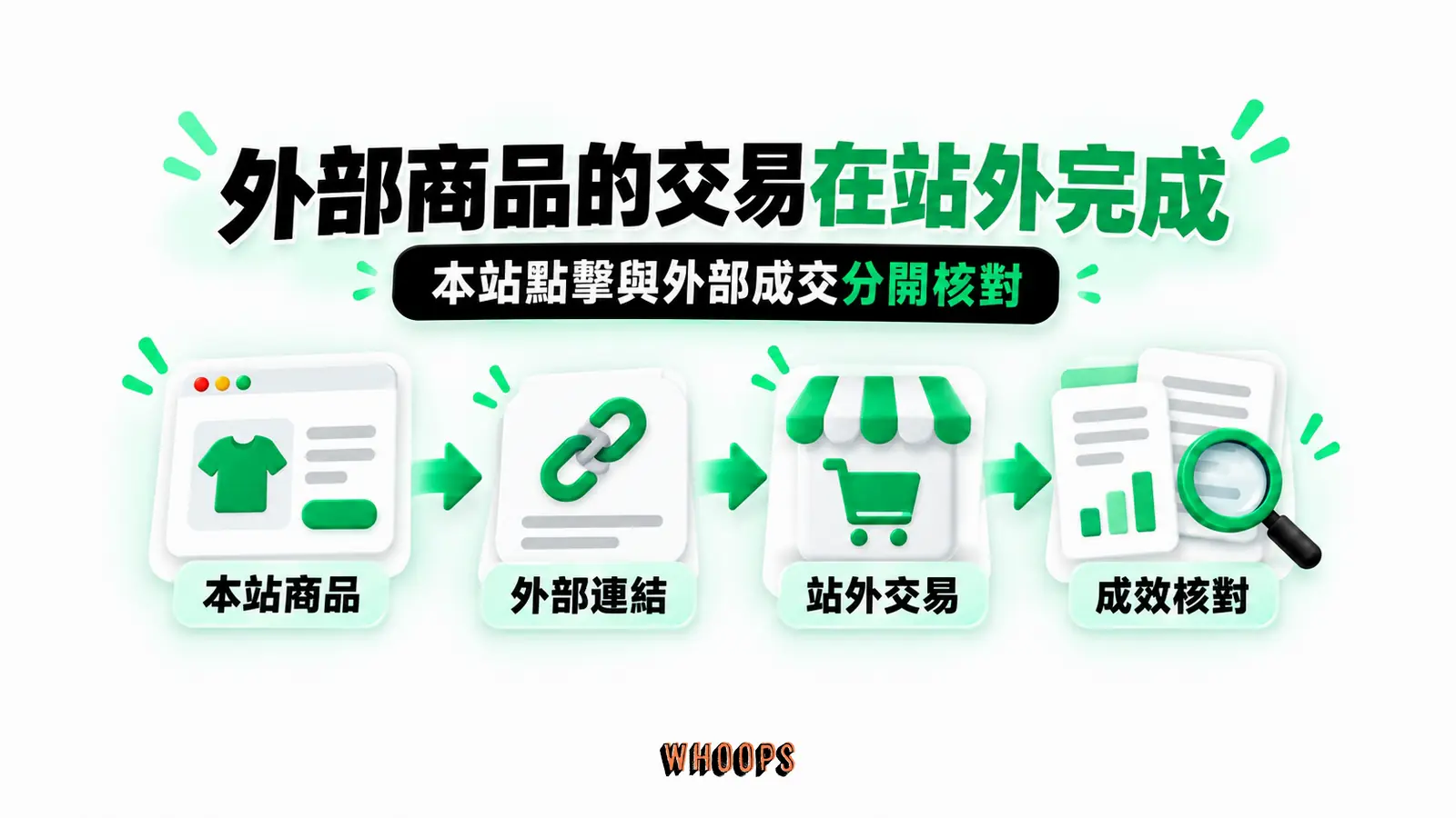 外部商品的交易在站外完成:本站商品、外部連結、站外交易、成效核對