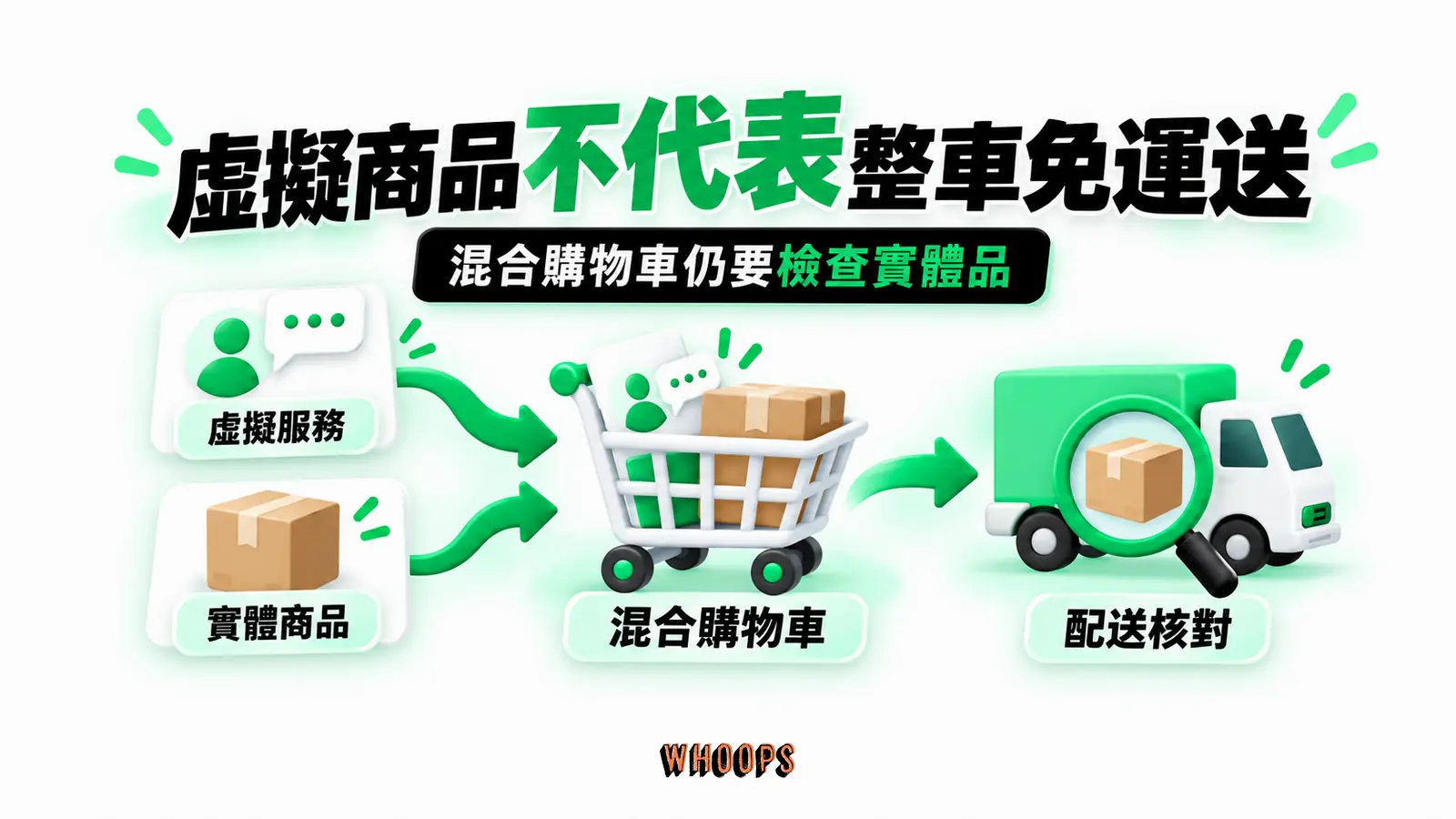 虛擬商品不代表整車免運送:虛擬服務、實體商品、混合購物車、配送核對