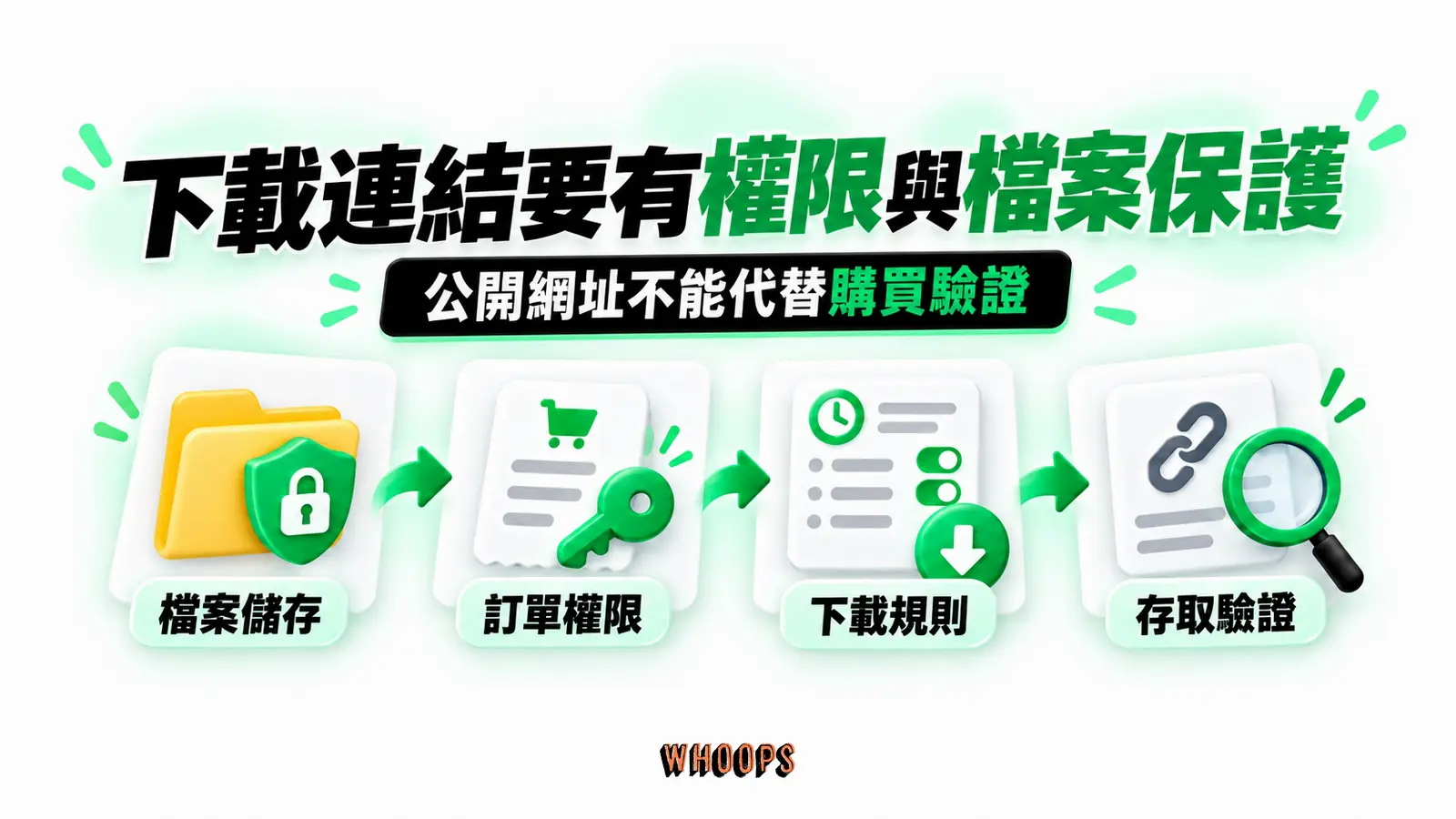 下載連結要有權限與檔案保護:檔案儲存、訂單權限、下載規則、存取驗證