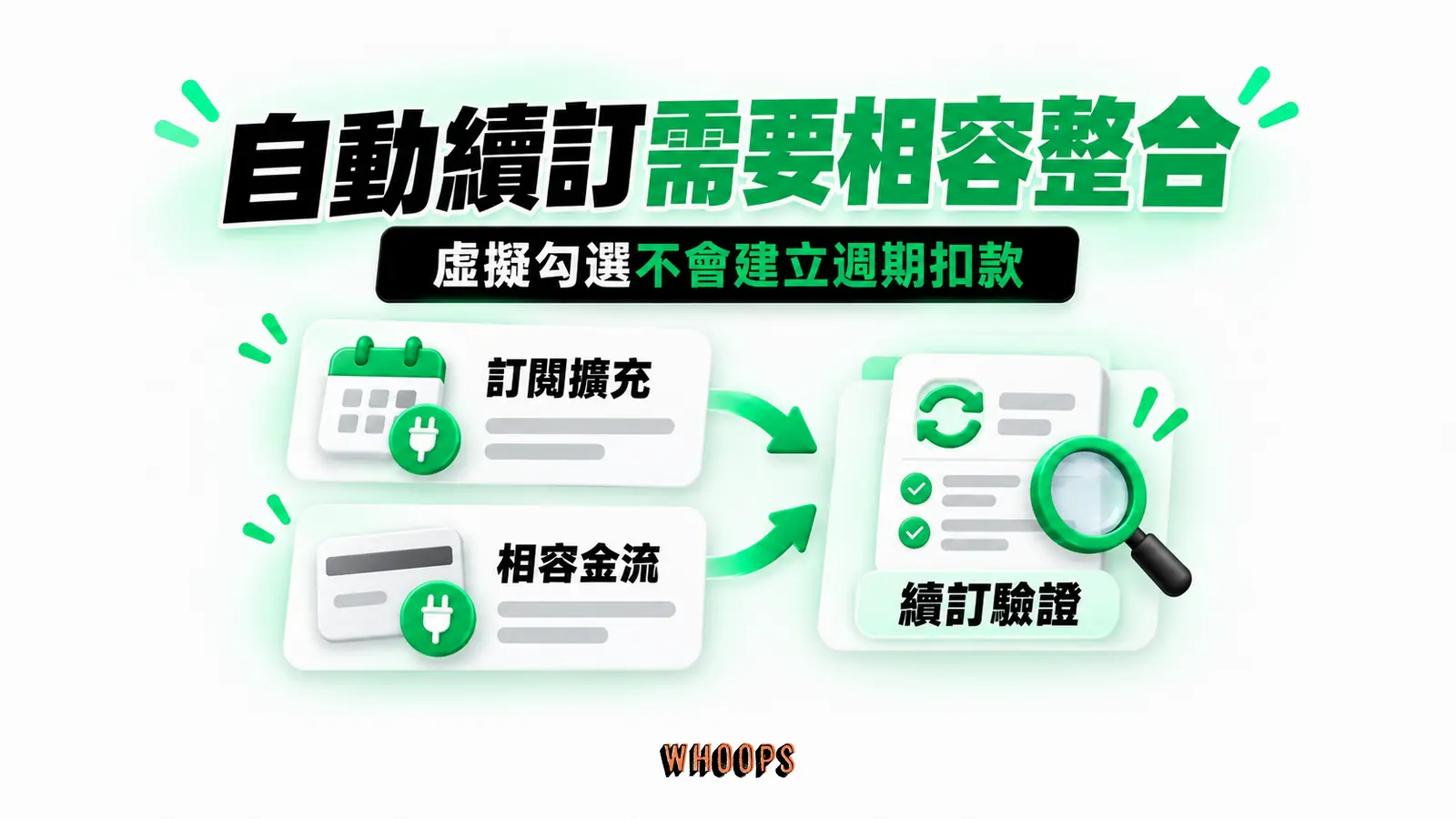 自動續訂需要相容整合:訂閱擴充、相容金流、續訂驗證