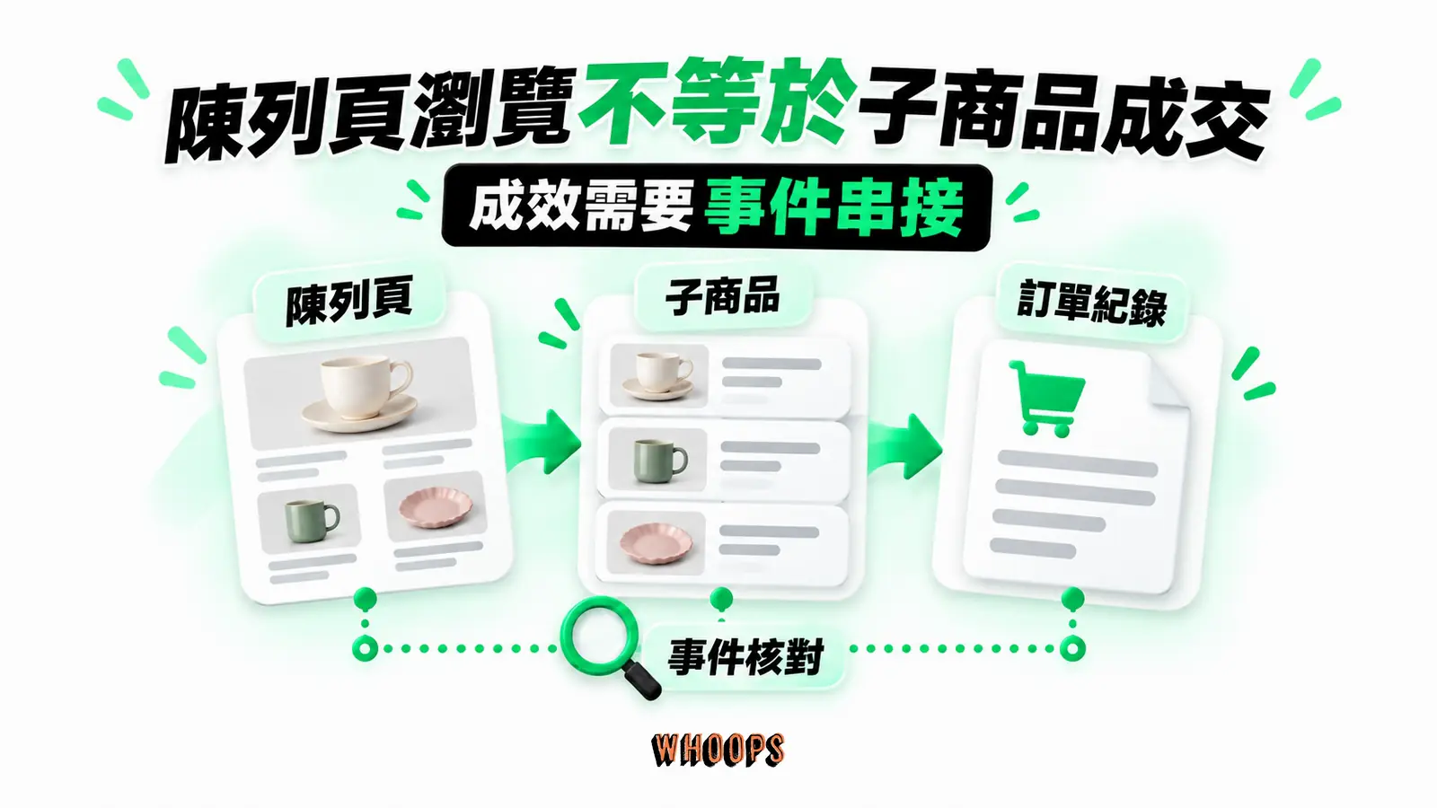 陳列頁瀏覽不等於子商品成交:陳列頁、子商品、訂單紀錄、事件核對