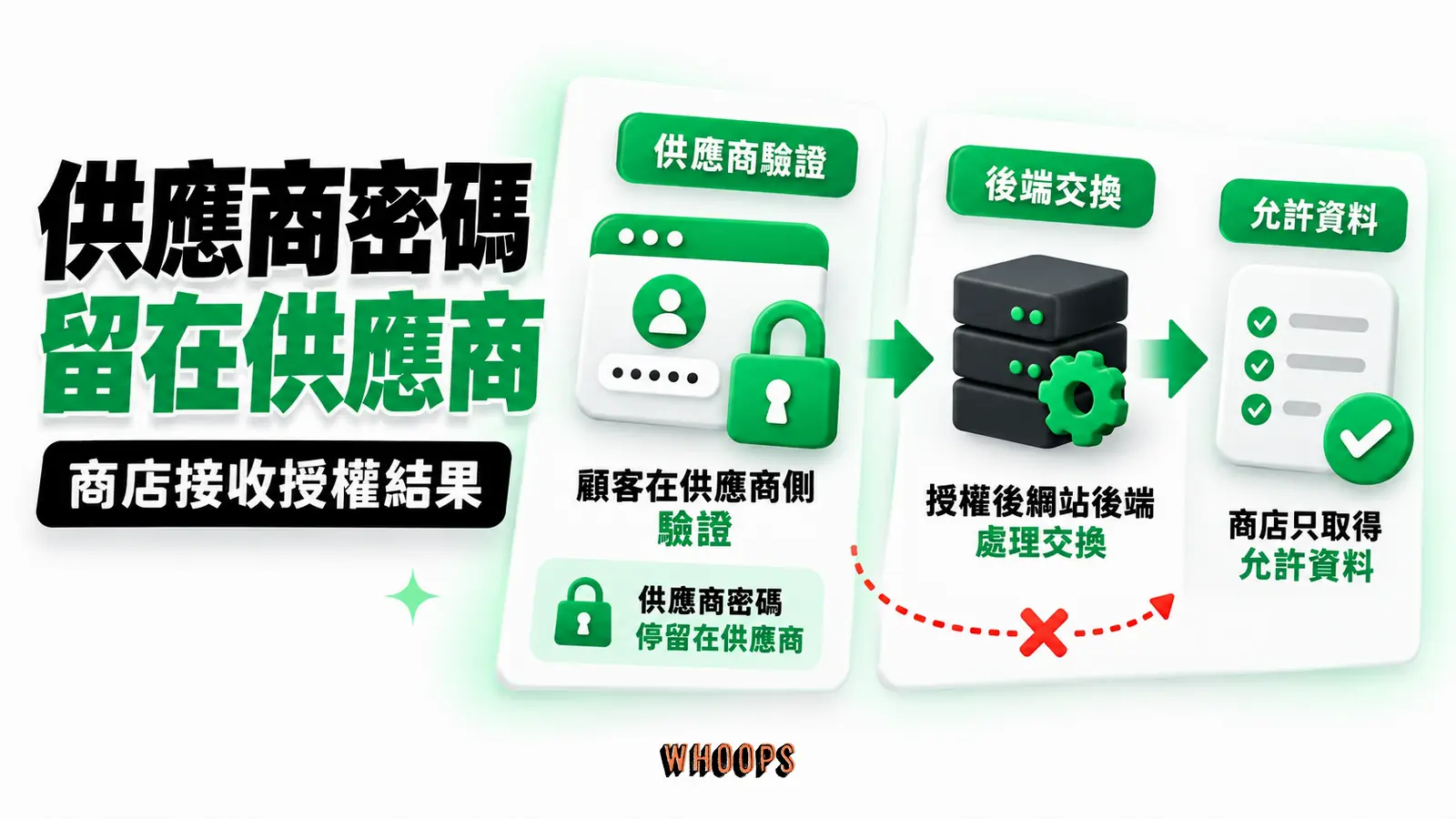 供應商密碼留在供應商:供應商驗證、後端交換、允許資料