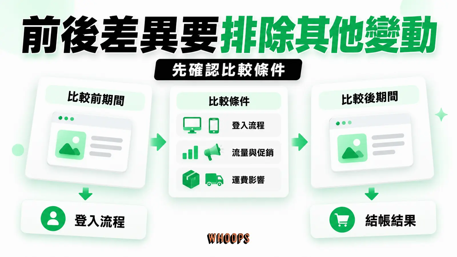 前後差異要排除其他變動:登入流程、流量與促銷、結帳結果