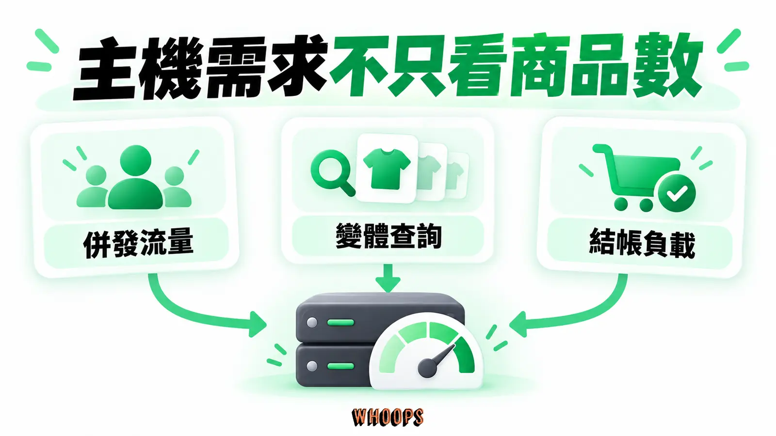 主機需求不只看商品數:併發流量、變體查詢、結帳負載